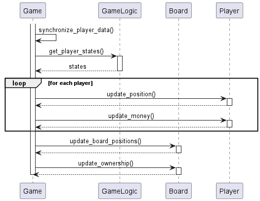 @startuml
skinparam sequenceMessageAlign center
skinparam ParticipantPadding 20

participant "Game" as Game
participant "GameLogic" as Logic
participant "Board" as BoardObj
participant "Player" as PlayerObj

activate Game
Game -> Game : synchronize_player_data()

Game -> Logic : get_player_states()
activate Logic
Logic --> Game : states
deactivate Logic

loop for each player
    Game -> PlayerObj : update_position()
    activate PlayerObj
    PlayerObj --> Game
    deactivate PlayerObj

    Game -> PlayerObj : update_money()
    activate PlayerObj
    PlayerObj --> Game
    deactivate PlayerObj
end

Game -> BoardObj : update_board_positions()
activate BoardObj
BoardObj --> Game
deactivate BoardObj

Game -> BoardObj : update_ownership()
activate BoardObj
BoardObj --> Game
deactivate BoardObj

deactivate Game
@enduml