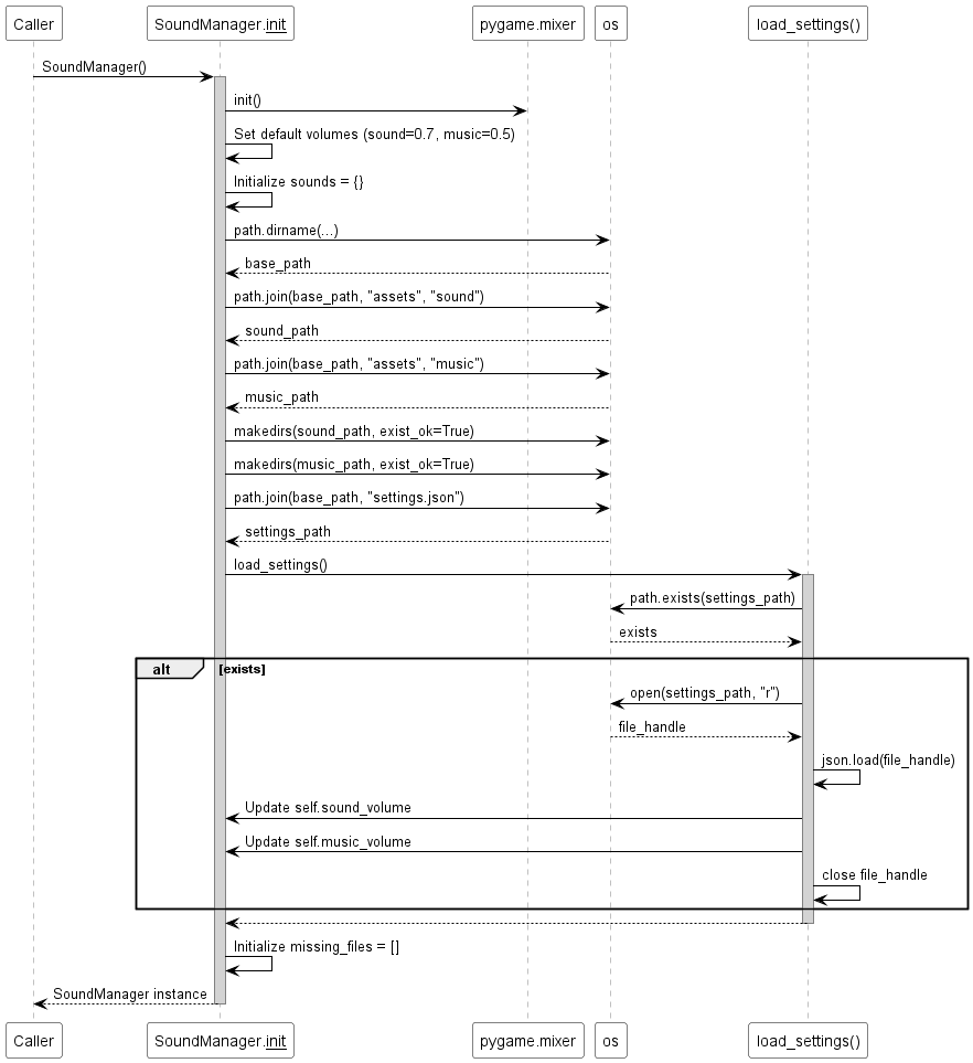 @startuml
skinparam sequence {
  ParticipantBackgroundColor white
  ParticipantBorderColor black
  ArrowColor black
  LifeLineBorderColor gray
  LifeLineBackgroundColor lightgray
}

participant "Caller" as Caller
participant "SoundManager.__init__" as Init
participant "pygame.mixer" as Mixer
participant "os" as OS
participant "load_settings()" as LoadSettings

Caller -> Init : SoundManager()
activate Init
Init -> Mixer : init()
Init -> Init : Set default volumes (sound=0.7, music=0.5)
Init -> Init : Initialize sounds = {}
Init -> OS : path.dirname(...)
OS --> Init : base_path
Init -> OS : path.join(base_path, "assets", "sound")
OS --> Init : sound_path
Init -> OS : path.join(base_path, "assets", "music")
OS --> Init : music_path
Init -> OS : makedirs(sound_path, exist_ok=True)
Init -> OS : makedirs(music_path, exist_ok=True)
Init -> OS : path.join(base_path, "settings.json")
OS --> Init : settings_path
Init -> LoadSettings : load_settings()
activate LoadSettings
    LoadSettings -> OS : path.exists(settings_path)
    OS --> LoadSettings : exists
    alt exists
        LoadSettings -> OS : open(settings_path, "r")
        OS --> LoadSettings : file_handle
        LoadSettings -> LoadSettings : json.load(file_handle)
        LoadSettings -> Init : Update self.sound_volume
        LoadSettings -> Init : Update self.music_volume
        LoadSettings -> LoadSettings : close file_handle
    end
LoadSettings --> Init
deactivate LoadSettings
Init -> Init : Initialize missing_files = []
Init --> Caller : SoundManager instance
deactivate Init
@enduml