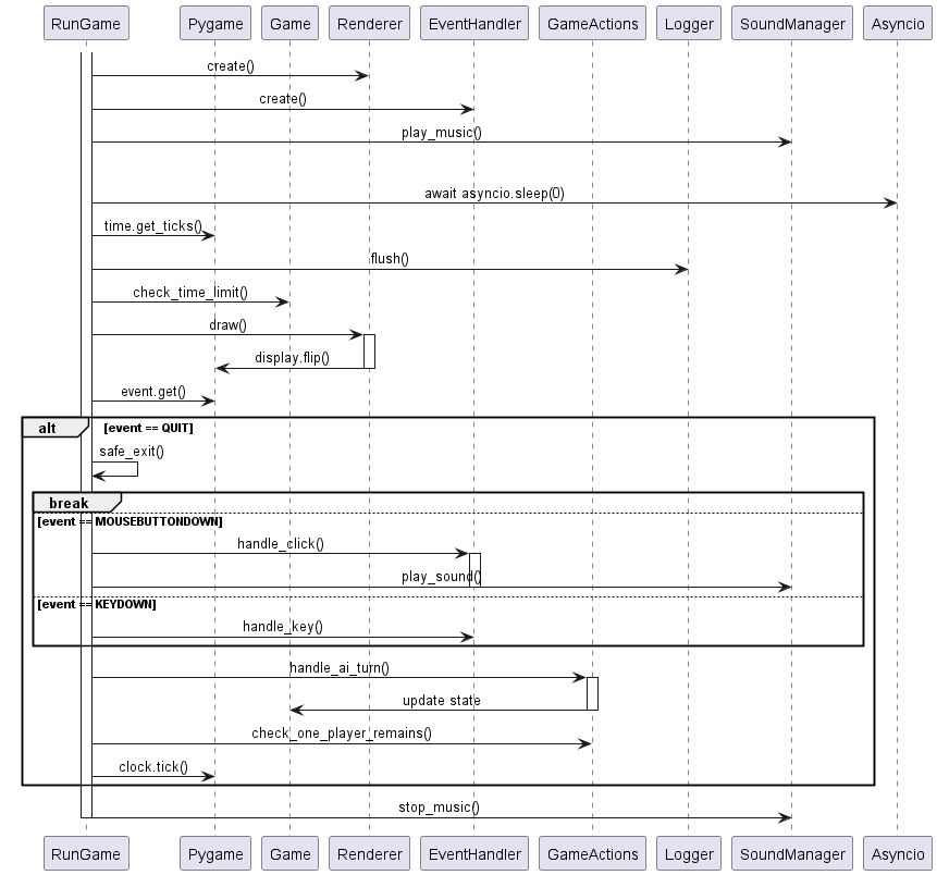 @startuml
skinparam sequenceMessageAlign center

participant "RunGame" as RunGame
participant "Pygame" as Pygame
participant "Game" as GameObj
participant "Renderer" as Renderer
participant "EventHandler" as EvHandler
participant "GameActions" as Actions
participant "Logger" as Log
participant "SoundManager" as SM
participant "Asyncio" as Asyncio

activate RunGame
RunGame -> Renderer : create()
RunGame -> EvHandler : create()
RunGame -> SM : play_music()

loop while running
  RunGame -> Asyncio : await asyncio.sleep(0)
  RunGame -> Pygame : time.get_ticks()
  RunGame -> Log : flush()

  RunGame -> GameObj : check_time_limit()

  RunGame -> Renderer : draw()
  activate Renderer
  Renderer -> Pygame : display.flip()
  deactivate Renderer

  RunGame -> Pygame : event.get()

  alt event == QUIT
    RunGame -> RunGame : safe_exit()
    break
  else event == MOUSEBUTTONDOWN
    RunGame -> EvHandler : handle_click()
    activate EvHandler
    RunGame -> SM : play_sound()
    deactivate EvHandler
  else event == KEYDOWN
    RunGame -> EvHandler : handle_key()
  end

  RunGame -> Actions : handle_ai_turn()
  activate Actions
  Actions -> GameObj : update state
  deactivate Actions

  RunGame -> Actions : check_one_player_remains()

  RunGame -> Pygame : clock.tick()
end

RunGame -> SM : stop_music()
deactivate RunGame
@enduml