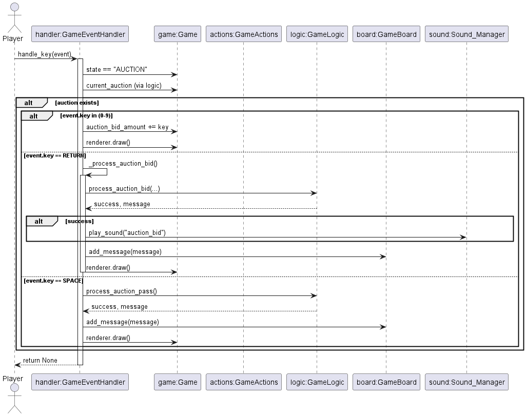 @startuml
actor Player
participant "handler:GameEventHandler" as Handler
participant "game:Game" as Game
participant "actions:GameActions" as Actions
participant "logic:GameLogic" as Logic
participant "board:GameBoard" as Board
participant "sound:Sound_Manager" as SM

Player -> Handler : handle_key(event)
activate Handler
Handler -> Game : state == "AUCTION"
Handler -> Game : current_auction (via logic)
alt auction exists
  alt event.key in (0-9)
    Handler -> Game : auction_bid_amount += key
    Handler -> Game : renderer.draw()
  else event.key == RETURN
    Handler -> Handler : _process_auction_bid()
    activate Handler
    Handler -> Logic : process_auction_bid(...)
    Logic --> Handler : success, message
    alt success
      Handler -> SM : play_sound("auction_bid")
    end
    Handler -> Board : add_message(message)
    Handler -> Game : renderer.draw()
    deactivate Handler
  else event.key == SPACE
    Handler -> Logic : process_auction_pass()
    Logic --> Handler : success, message
    Handler -> Board : add_message(message)
    Handler -> Game : renderer.draw()
  end
end
Handler --> Player : return None
deactivate Handler
@enduml