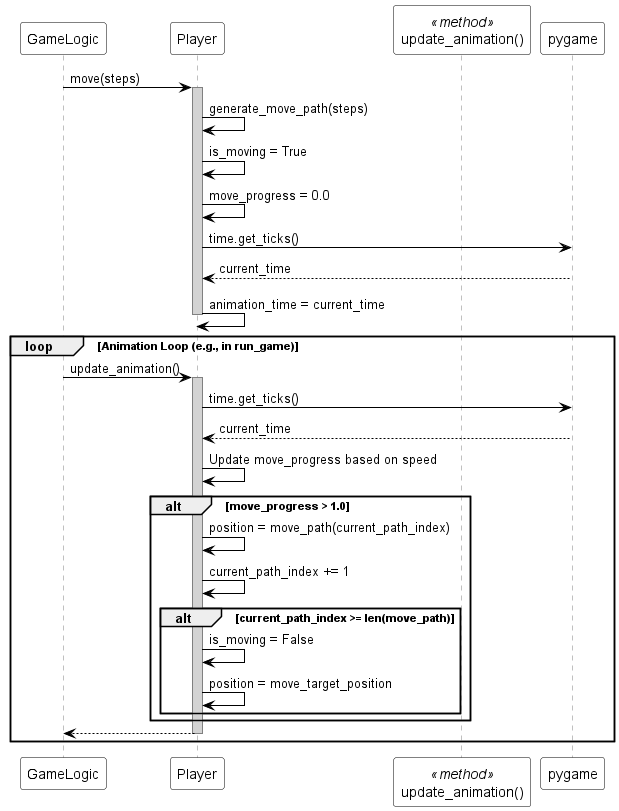 @startuml
skinparam sequence {
  ParticipantBackgroundColor white
  ParticipantBorderColor black
  ArrowColor black
  LifeLineBorderColor gray
  LifeLineBackgroundColor lightgray
}

participant "GameLogic" as Logic
participant "Player" as P
participant "update_animation()" as UpdateAnim <<method>>
participant "pygame" as Pygame

Logic -> P : move(steps)
activate P
P -> P : generate_move_path(steps)
P -> P : is_moving = True
P -> P : move_progress = 0.0
P -> Pygame : time.get_ticks()
Pygame --> P : current_time
P -> P : animation_time = current_time
deactivate P

loop Animation Loop (e.g., in run_game)
    Logic -> P : update_animation()
    activate P
    P -> Pygame : time.get_ticks()
    Pygame --> P : current_time
    P -> P : Update move_progress based on speed
    alt move_progress > 1.0
        P -> P : position = move_path(current_path_index)
        P -> P : current_path_index += 1
        alt current_path_index >= len(move_path)
            P -> P : is_moving = False
            P -> P : position = move_target_position
        end
    end
    P --> Logic
    deactivate P
end
@enduml