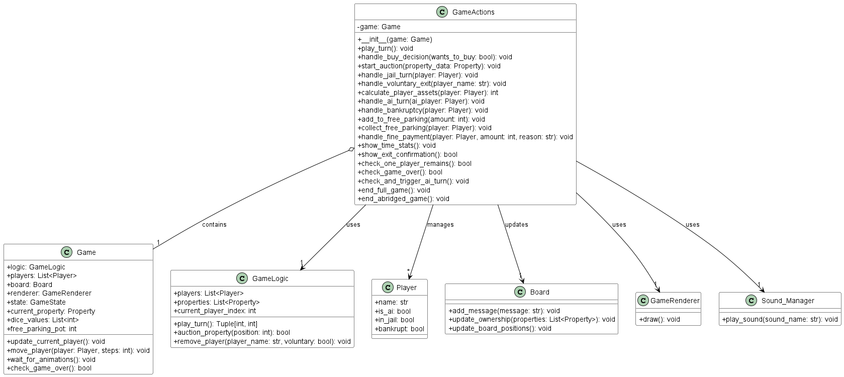 @startuml
skinparam classAttributeIconSize 0
skinparam class {
    BackgroundColor White
    BorderColor Black
    ArrowColor Black
}

class GameActions {
    - game: Game
    + __init__(game: Game)
    + play_turn(): void
    + handle_buy_decision(wants_to_buy: bool): void
    + start_auction(property_data: Property): void
    + handle_jail_turn(player: Player): void
    + handle_voluntary_exit(player_name: str): void
    + calculate_player_assets(player: Player): int
    + handle_ai_turn(ai_player: Player): void
    + handle_bankruptcy(player: Player): void
    + add_to_free_parking(amount: int): void
    + collect_free_parking(player: Player): void
    + handle_fine_payment(player: Player, amount: int, reason: str): void
    + show_time_stats(): void
    + show_exit_confirmation(): bool
    + check_one_player_remains(): bool
    + check_game_over(): bool
    + check_and_trigger_ai_turn(): void
    + end_full_game(): void
    + end_abridged_game(): void
}

class Game {
    + logic: GameLogic
    + players: List<Player>
    + board: Board
    + renderer: GameRenderer
    + state: GameState
    + current_property: Property
    + dice_values: List<int>
    + free_parking_pot: int
    + update_current_player(): void
    + move_player(player: Player, steps: int): void
    + wait_for_animations(): void
    + check_game_over(): bool
}

class GameLogic {
    + players: List<Player>
    + properties: List<Property>
    + current_player_index: int
    + play_turn(): Tuple[int, int]
    + auction_property(position: int): bool
    + remove_player(player_name: str, voluntary: bool): void
}

class Player {
    + name: str
    + is_ai: bool
    + in_jail: bool
    + bankrupt: bool
}

class Board {
    + add_message(message: str): void
    + update_ownership(properties: List<Property>): void
    + update_board_positions(): void
}

class GameRenderer {
    + draw(): void
}

class Sound_Manager {
    + play_sound(sound_name: str): void
}

GameActions o-- "1" Game : contains
GameActions --> "1" GameLogic : uses
GameActions --> "*" Player : manages
GameActions --> "1" Board : updates
GameActions --> "1" GameRenderer : uses
GameActions --> "1" Sound_Manager : uses
@enduml