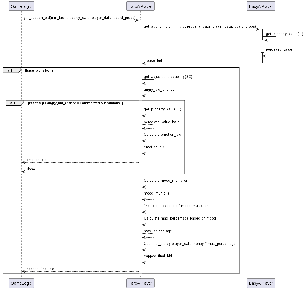 @startuml
participant "GameLogic" as Caller
participant "HardAIPlayer" as HardAI
participant "EasyAIPlayer" as EasyAI

Caller -> HardAI : get_auction_bid(min_bid, property_data, player_data, board_props)
activate HardAI
HardAI -> EasyAI : get_auction_bid(min_bid, property_data, player_data, board_props)
activate EasyAI
EasyAI -> EasyAI : get_property_value(...)
activate EasyAI
EasyAI --> EasyAI : perceived_value
deactivate EasyAI
EasyAI --> HardAI : base_bid
deactivate EasyAI

alt base_bid is None
    HardAI -> HardAI : get_adjusted_probability(0.0)
    HardAI --> HardAI : angry_bid_chance

    alt //random()// < angry_bid_chance // Commented out random()
        HardAI -> HardAI : get_property_value(...)
        HardAI --> HardAI : perceived_value_hard
        HardAI -> HardAI : Calculate emotion_bid
        HardAI --> HardAI : emotion_bid
        HardAI --> Caller : emotion_bid
    else
        HardAI --> Caller : None
    end
else
    HardAI -> HardAI : Calculate mood_multiplier
    HardAI --> HardAI : mood_multiplier
    HardAI -> HardAI : final_bid = base_bid * mood_multiplier
    HardAI -> HardAI : Calculate max_percentage based on mood
    HardAI --> HardAI : max_percentage
    HardAI -> HardAI : Cap final_bid by player_data.money * max_percentage
    HardAI --> HardAI : capped_final_bid
    HardAI --> Caller : capped_final_bid
end

deactivate HardAI
@enduml