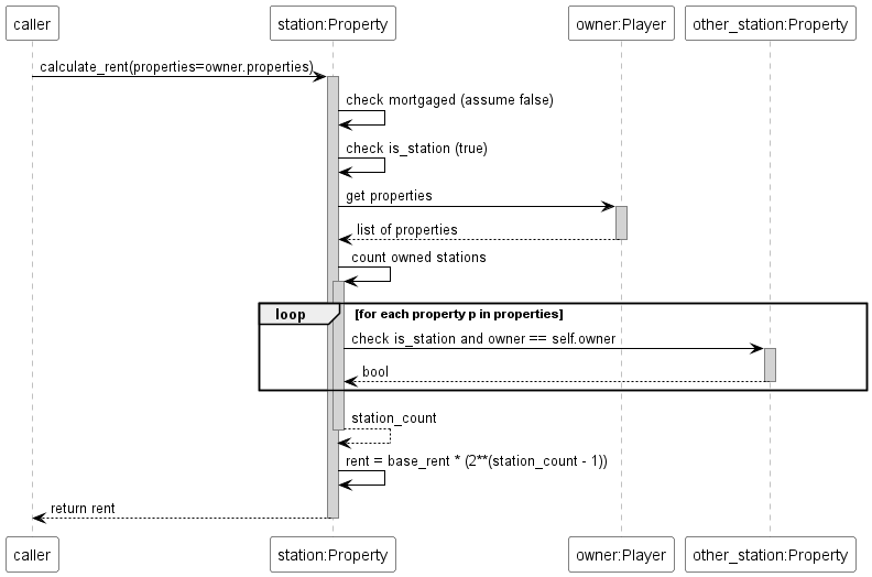 @startuml
skinparam sequence {
  ParticipantBackgroundColor white
  ParticipantBorderColor black
  ArrowColor black
  LifeLineBorderColor gray
  LifeLineBackgroundColor lightgray
}

participant "caller" as Caller
participant "station:Property" as Station
participant "owner:Player" as Owner
participant "other_station:Property" as OtherStation

Caller -> Station : calculate_rent(properties=owner.properties)
activate Station
Station -> Station : check mortgaged (assume false)
Station -> Station : check is_station (true)
Station -> Owner : get properties
activate Owner
Owner --> Station : list of properties
deactivate Owner
Station -> Station : count owned stations
activate Station
loop for each property p in properties
  Station -> OtherStation : check is_station and owner == self.owner
  activate OtherStation
  OtherStation --> Station : bool
  deactivate OtherStation
end
Station --> Station : station_count
deactivate Station
Station -> Station : rent = base_rent * (2**(station_count - 1))
Station --> Caller : return rent
deactivate Station
@enduml