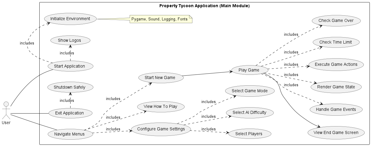 @startuml
left to right direction
actor User

rectangle "Property Tycoon Application (Main Module)" {
  User -- (Start Application)
  User -- (Navigate Menus)
  (Navigate Menus) ..> (Configure Game Settings) : includes
  (Navigate Menus) ..> (View How To Play) : includes
  (Navigate Menus) ..> (Start New Game) : includes
  (Start New Game) --> (Play Game)
  (Play Game) --> (View End Game Screen)
  User -- (Exit Application)

  (Start Application) .> (Initialize Environment) : includes
  note right of (Initialize Environment)
    Pygame, Sound, Logging, Fonts
  end note
  (Start Application) .> (Show Logos) : includes

  (Configure Game Settings) ..> (Select Players) : includes
  (Configure Game Settings) ..> (Select AI Difficulty) : includes
  (Configure Game Settings) ..> (Select Game Mode) : includes

  (Play Game) ..> (Handle Game Events) : includes
  (Play Game) ..> (Render Game State) : includes
  (Play Game) ..> (Execute Game Actions) : includes
  (Play Game) ..> (Check Time Limit) : includes
  (Play Game) ..> (Check Game Over) : includes

  (Exit Application) .> (Shutdown Safely) : includes
}
@enduml