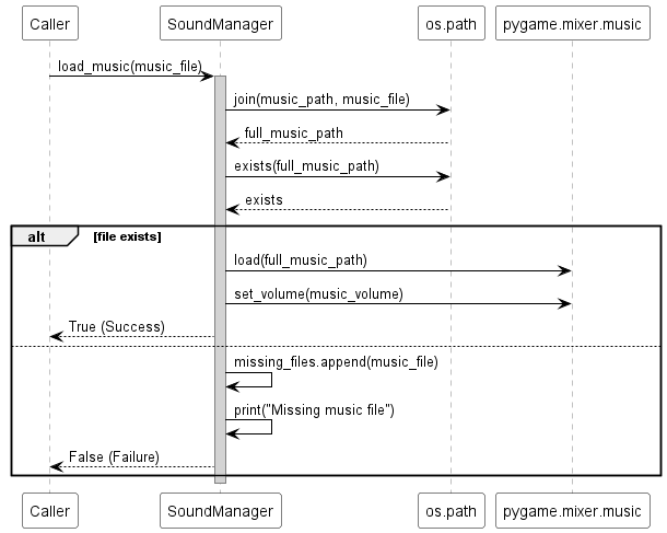@startuml
skinparam sequence {
  ParticipantBackgroundColor white
  ParticipantBorderColor black
  ArrowColor black
  LifeLineBorderColor gray
  LifeLineBackgroundColor lightgray
}

participant "Caller" as Caller
participant "SoundManager" as SM
participant "os.path" as OSPath
participant "pygame.mixer.music" as Music

Caller -> SM : load_music(music_file)
activate SM
SM -> OSPath : join(music_path, music_file)
OSPath --> SM : full_music_path
SM -> OSPath : exists(full_music_path)
OSPath --> SM : exists

alt file exists
    SM -> Music : load(full_music_path)
    SM -> Music : set_volume(music_volume)
    SM --> Caller : True (Success)
else
    SM -> SM : missing_files.append(music_file)
    SM -> SM : print("Missing music file")
    SM --> Caller : False (Failure)
end
deactivate SM
@enduml