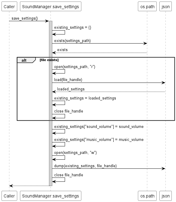 @startuml
skinparam sequence {
  ParticipantBackgroundColor white
  ParticipantBorderColor black
  ArrowColor black
  LifeLineBorderColor gray
  LifeLineBackgroundColor lightgray
}

participant "Caller" as Caller
participant "SoundManager.save_settings" as SaveSettings
participant "os.path" as OSPath
participant "json" as JSON

Caller -> SaveSettings : save_settings()
activate SaveSettings

SaveSettings -> SaveSettings : existing_settings = {}
SaveSettings -> OSPath : exists(settings_path)
OSPath --> SaveSettings : exists

alt file exists
    SaveSettings -> SaveSettings : open(settings_path, "r")
    SaveSettings -> JSON : load(file_handle)
    JSON --> SaveSettings : loaded_settings
    SaveSettings -> SaveSettings : existing_settings = loaded_settings
    SaveSettings -> SaveSettings : close file_handle
end

SaveSettings -> SaveSettings : existing_settings["sound_volume"] = sound_volume
SaveSettings -> SaveSettings : existing_settings["music_volume"] = music_volume
SaveSettings -> SaveSettings : open(settings_path, "w")
SaveSettings -> JSON : dump(existing_settings, file_handle)
SaveSettings -> SaveSettings : close file_handle

SaveSettings --> Caller
deactivate SaveSettings
@enduml
