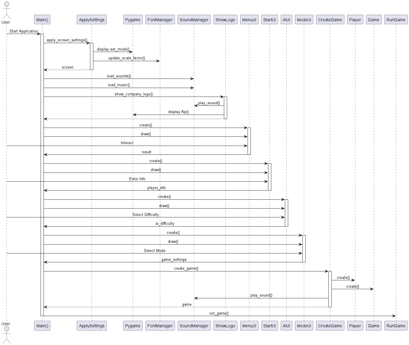 @startuml
skinparam sequenceMessageAlign center

actor User
participant "Main()" as MainFunc
participant "ApplySettings" as ApplySettings
participant "Pygame" as Pygame
participant "FontManager" as FM
participant "SoundManager" as SM
participant "ShowLogo" as ShowLogo
participant "MenuUI" as MenuUI
participant "StartUI" as StartUI
participant "AIUI" as AIUI
participant "ModeUI" as ModeUI
participant "CreateGame" as CreateGame
participant "Player" as PlayerClass
participant "Game" as GameClass
participant "RunGame" as RunGame

User -> MainFunc : Start Application
activate MainFunc

MainFunc -> ApplySettings : apply_screen_settings()
activate ApplySettings
ApplySettings -> Pygame : display.set_mode()
ApplySettings -> FM : update_scale_factor()
ApplySettings --> MainFunc : screen
deactivate ApplySettings

MainFunc -> SM : load_sounds()
MainFunc -> SM : load_music()
MainFunc -> ShowLogo : show_company_logo()
activate ShowLogo
ShowLogo -> SM : play_sound()
ShowLogo -> Pygame : display.flip()
ShowLogo --> MainFunc
deactivate ShowLogo

MainFunc -> MenuUI : create()
activate MenuUI
MainFunc -> MenuUI : draw()
User -> MenuUI : Interact
MenuUI -> MainFunc : result
deactivate MenuUI

MainFunc -> StartUI : create()
activate StartUI
MainFunc -> StartUI : draw()
User -> StartUI : Enter Info
StartUI -> MainFunc : player_info
deactivate StartUI

MainFunc -> AIUI : create()
activate AIUI
MainFunc -> AIUI : draw()
User -> AIUI : Select Difficulty
AIUI -> MainFunc : ai_difficulty
deactivate AIUI

MainFunc -> ModeUI : create()
activate ModeUI
MainFunc -> ModeUI : draw()
User -> ModeUI : Select Mode
ModeUI -> MainFunc : game_settings
deactivate ModeUI

MainFunc -> CreateGame : create_game()
activate CreateGame
CreateGame -> PlayerClass : create()
CreateGame -> GameClass : create()
CreateGame -> SM : play_sound()
CreateGame --> MainFunc : game
deactivate CreateGame

MainFunc -> RunGame : run_game()
deactivate MainFunc
@enduml