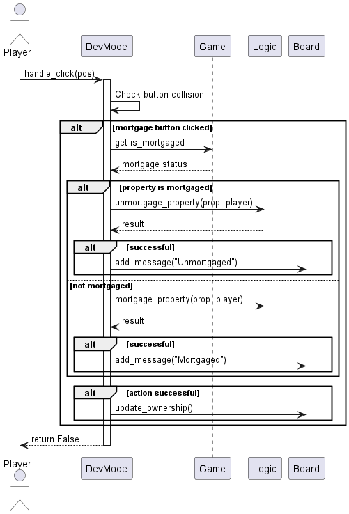 actor Player
participant "DevMode" as DevMode
participant "Game" as Game
participant "Logic" as Logic
participant "Board" as Board

Player -> DevMode : handle_click(pos)
activate DevMode

DevMode -> DevMode : Check button collision

alt mortgage button clicked
    DevMode -> Game : get is_mortgaged
    Game --> DevMode : mortgage status

    alt property is mortgaged
        DevMode -> Logic : unmortgage_property(prop, player)
        Logic --> DevMode : result

        alt successful
            DevMode -> Board : add_message("Unmortgaged")
        end
    else not mortgaged
        DevMode -> Logic : mortgage_property(prop, player)
        Logic --> DevMode : result

        alt successful
            DevMode -> Board : add_message("Mortgaged")
        end
    end

    alt action successful
        DevMode -> Board : update_ownership()
    end
end

DevMode --> Player : return False
deactivate DevMode