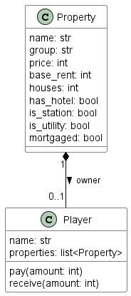 @startuml
skinparam class {
  BackgroundColor white
  BorderColor black
  ArrowColor black
}

class Property {
  name: str
  group: str
  price: int
  base_rent: int
  houses: int
  has_hotel: bool
  is_station: bool
  is_utility: bool
  mortgaged: bool
}

class Player {
   name: str
   properties: list<Property>
   pay(amount: int)
   receive(amount: int)
}

Property "1" *-- "0..1" Player : owner >
@enduml