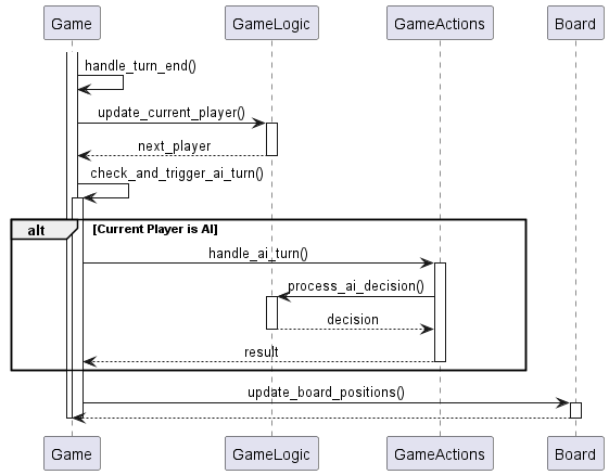 @startuml
skinparam sequenceMessageAlign center
skinparam ParticipantPadding 20

participant "Game" as Game
participant "GameLogic" as Logic
participant "GameActions" as Actions
participant "Board" as BoardObj

activate Game
Game -> Game : handle_turn_end()

Game -> Logic : update_current_player()
activate Logic
Logic --> Game : next_player
deactivate Logic

Game -> Game : check_and_trigger_ai_turn()
activate Game

alt Current Player is AI
    Game -> Actions : handle_ai_turn()
    activate Actions
    Actions -> Logic : process_ai_decision()
    activate Logic
    Logic --> Actions : decision
    deactivate Logic
    Actions --> Game : result
    deactivate Actions
end

Game -> BoardObj : update_board_positions()
activate BoardObj
BoardObj --> Game
deactivate BoardObj

deactivate Game
deactivate Game
@enduml
