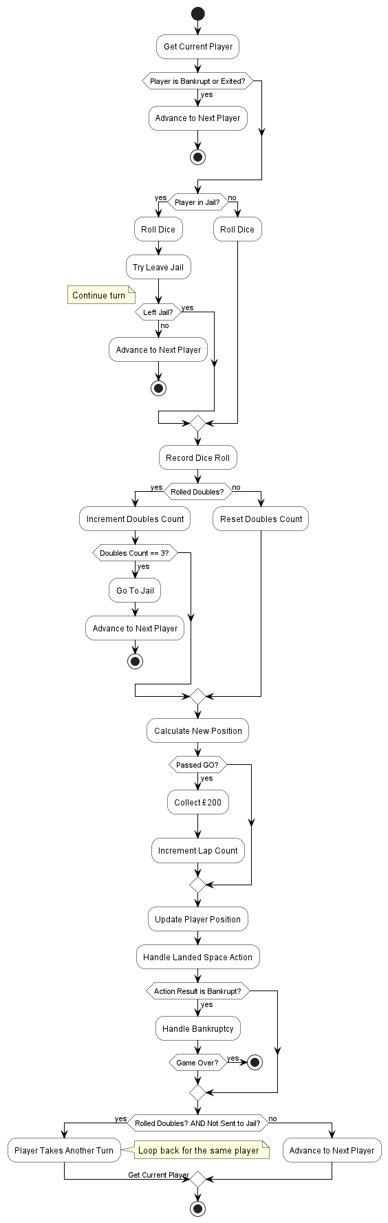 @startuml
skinparam activity {
  BackgroundColor white
  BorderColor black
  ArrowColor black
}

start
:Get Current Player;
if (Player is Bankrupt or Exited?) then (yes)
  :Advance to Next Player;
  stop
endif
if (Player in Jail?) then (yes)
  :Roll Dice;
  :Try Leave Jail;
  if (Left Jail?) then (no)
    :Advance to Next Player;
    stop
  else (yes)
    note right: Continue turn
  endif
else (no)
  :Roll Dice;
endif

:Record Dice Roll;
if (Rolled Doubles?) then (yes)
  :Increment Doubles Count;
  if (Doubles Count == 3?) then (yes)
    :Go To Jail;
    :Advance to Next Player;
    stop
  endif
else (no)
  :Reset Doubles Count;
endif

:Calculate New Position;
if (Passed GO?) then (yes)
  :Collect £200;
  :Increment Lap Count;
endif
:Update Player Position;
:Handle Landed Space Action;

if (Action Result is Bankrupt?) then (yes)
   :Handle Bankruptcy;
   if (Game Over?) then (yes)
     stop
   endif
endif

if (Rolled Doubles? AND Not Sent to Jail?) then (yes)
   :Player Takes Another Turn;
   -> Get Current Player;
   note right: Loop back for the same player
else (no)
   :Advance to Next Player;
endif

stop
@enduml