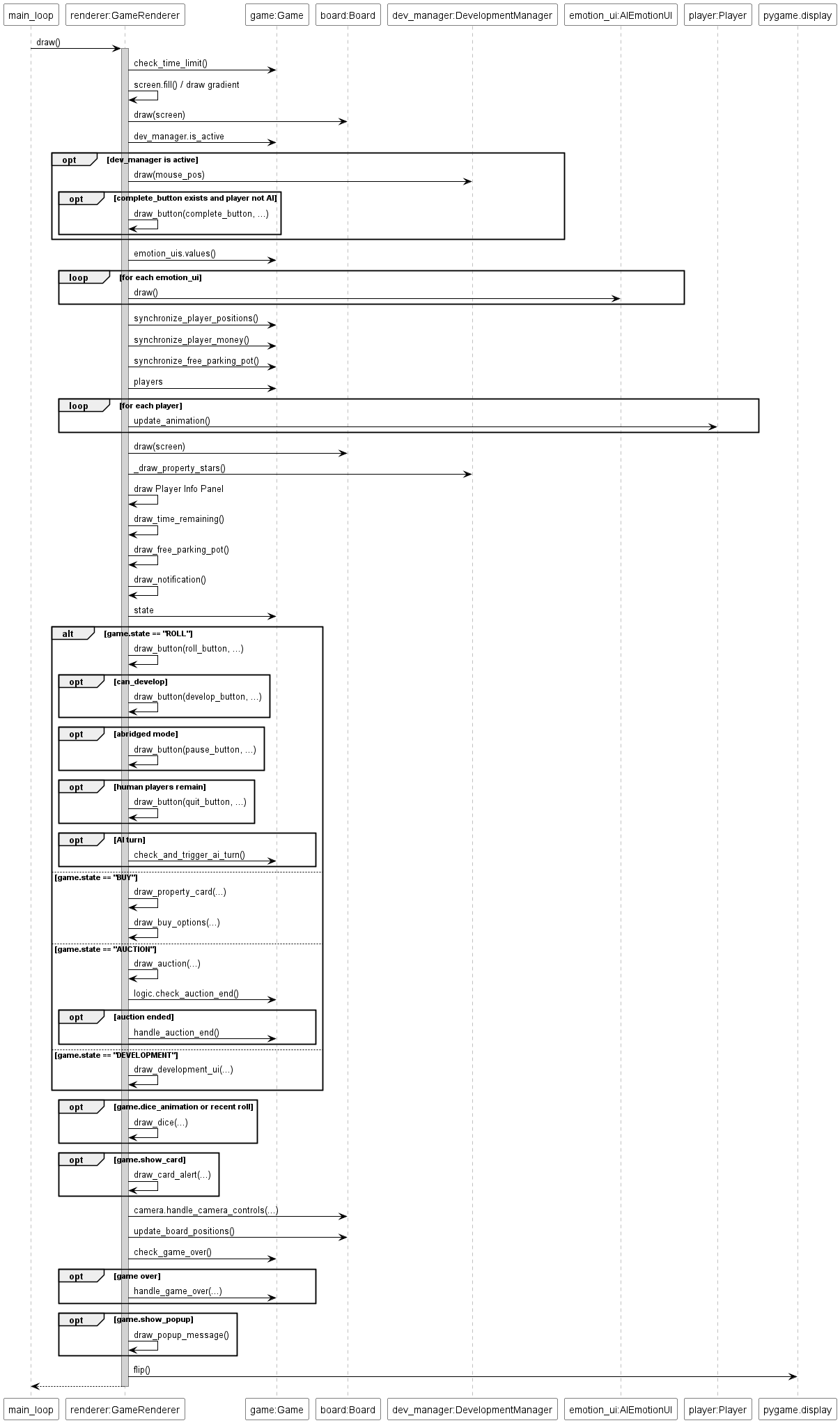@startuml
skinparam sequence {
  ParticipantBackgroundColor white
  ParticipantBorderColor black
  ArrowColor black
  LifeLineBorderColor gray
  LifeLineBackgroundColor lightgray
}

participant "main_loop" as Loop
participant "renderer:GameRenderer" as Renderer
participant "game:Game" as Game
participant "board:Board" as Board
participant "dev_manager:DevelopmentManager" as DevMan
participant "emotion_ui:AIEmotionUI" as EmotionUI
participant "player:Player" as Player

Loop -> Renderer : draw()
activate Renderer
Renderer -> Game : check_time_limit()
Renderer -> Renderer : screen.fill() / draw gradient
Renderer -> Board : draw(screen)
Renderer -> Game : dev_manager.is_active
opt dev_manager is active
  Renderer -> DevMan : draw(mouse_pos)
  opt complete_button exists and player not AI
    Renderer -> Renderer : draw_button(complete_button, ...)
  end
end

Renderer -> Game : emotion_uis.values()
loop for each emotion_ui
  Renderer -> EmotionUI : draw()
end

Renderer -> Game : synchronize_player_positions()
Renderer -> Game : synchronize_player_money()
Renderer -> Game : synchronize_free_parking_pot()

Renderer -> Game : players
loop for each player
  Renderer -> Player : update_animation()
end

Renderer -> Board : draw(screen)
Renderer -> DevMan : _draw_property_stars()

Renderer -> Renderer : draw Player Info Panel
Renderer -> Renderer : draw_time_remaining()
Renderer -> Renderer : draw_free_parking_pot()
Renderer -> Renderer : draw_notification()

Renderer -> Game : state
alt game.state == "ROLL"
  Renderer -> Renderer : draw_button(roll_button, ...)
  opt can_develop
     Renderer -> Renderer : draw_button(develop_button, ...)
  end
  opt abridged mode
     Renderer -> Renderer : draw_button(pause_button, ...)
  end
  opt human players remain
     Renderer -> Renderer : draw_button(quit_button, ...)
  end
  opt AI turn
     Renderer -> Game : check_and_trigger_ai_turn()
  end
else game.state == "BUY"
  Renderer -> Renderer : draw_property_card(...)
  Renderer -> Renderer : draw_buy_options(...)
else game.state == "AUCTION"
  Renderer -> Renderer : draw_auction(...)
  Renderer -> Game : logic.check_auction_end()
  opt auction ended
     Renderer -> Game : handle_auction_end()
  end
else game.state == "DEVELOPMENT"
  Renderer -> Renderer : draw_development_ui(...)
end

opt game.dice_animation or recent roll
  Renderer -> Renderer : draw_dice(...)
end

opt game.show_card
  Renderer -> Renderer : draw_card_alert(...)
end

Renderer -> Board : camera.handle_camera_controls(...)
Renderer -> Board : update_board_positions()

Renderer -> Game : check_game_over()
opt game over
  Renderer -> Game : handle_game_over(...)
end

opt game.show_popup
  Renderer -> Renderer : draw_popup_message()
end

Renderer -> pygame.display : flip()
Renderer --> Loop
deactivate Renderer
@enduml
