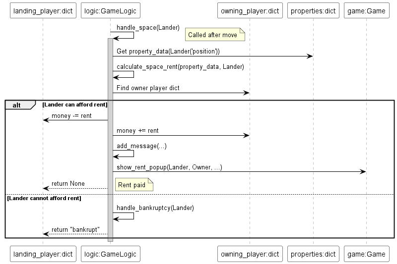 @startuml
skinparam sequence {
  ParticipantBackgroundColor white
  ParticipantBorderColor black
  ArrowColor black
  LifeLineBorderColor gray
  LifeLineBackgroundColor lightgray
}

participant "landing_player:dict" as Lander
participant "logic:GameLogic" as Logic
participant "owning_player:dict" as Owner
participant "properties:dict" as Props
participant "game:Game" as GameUI

Logic -> Logic : handle_space(Lander)
note right: Called after move
activate Logic
Logic -> Props : Get property_data(Lander('position'))
Logic -> Logic : calculate_space_rent(property_data, Lander)
Logic -> Owner : Find owner player dict
alt Lander can afford rent
  Logic -> Lander : money -= rent
  Logic -> Owner : money += rent
  Logic -> Logic : add_message(...)
  Logic -> GameUI : show_rent_popup(Lander, Owner, ...)
  Logic --> Lander : return None
  note right: Rent paid
else Lander cannot afford rent
  Logic -> Logic : handle_bankruptcy(Lander)
  Logic --> Lander : return "bankrupt"
end
deactivate Logic
@enduml