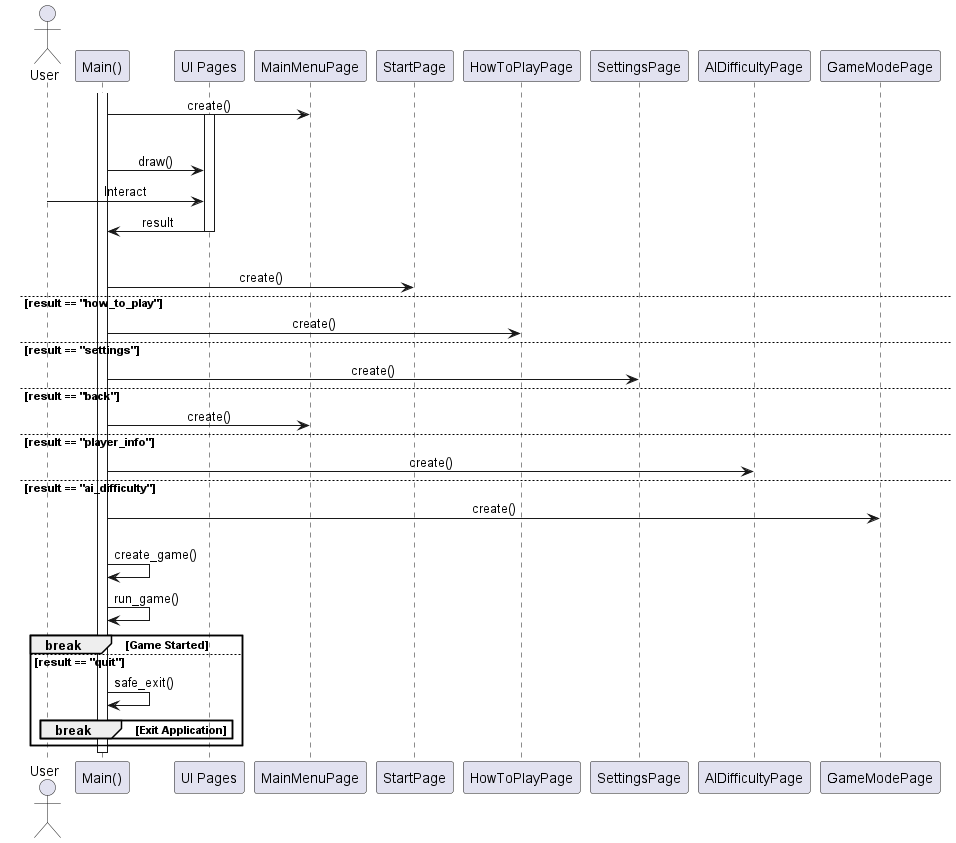 @startuml
skinparam sequenceMessageAlign center

actor User
participant "Main()" as MainFunc
participant "UI Pages" as UI

activate MainFunc
MainFunc -> MainMenuPage : create()

loop Until Game Starts
    activate UI
    MainFunc -> UI : draw()
    User -> UI : Interact
    UI -> MainFunc : result
    deactivate UI

    alt result == "start"
        MainFunc -> StartPage : create()
    else result == "how_to_play"
        MainFunc -> HowToPlayPage : create()
    else result == "settings"
        MainFunc -> SettingsPage : create()
    else result == "back"
        MainFunc -> MainMenuPage : create()
    else result == "player_info"
        MainFunc -> AIDifficultyPage : create()
    else result == "ai_difficulty"
        MainFunc -> GameModePage : create()
    else result == "game_settings"
        MainFunc -> MainFunc : create_game()
        MainFunc -> MainFunc : run_game()
        break Game Started
    else result == "quit"
        MainFunc -> MainFunc : safe_exit()
        break Exit Application
    end
end
deactivate MainFunc
@enduml