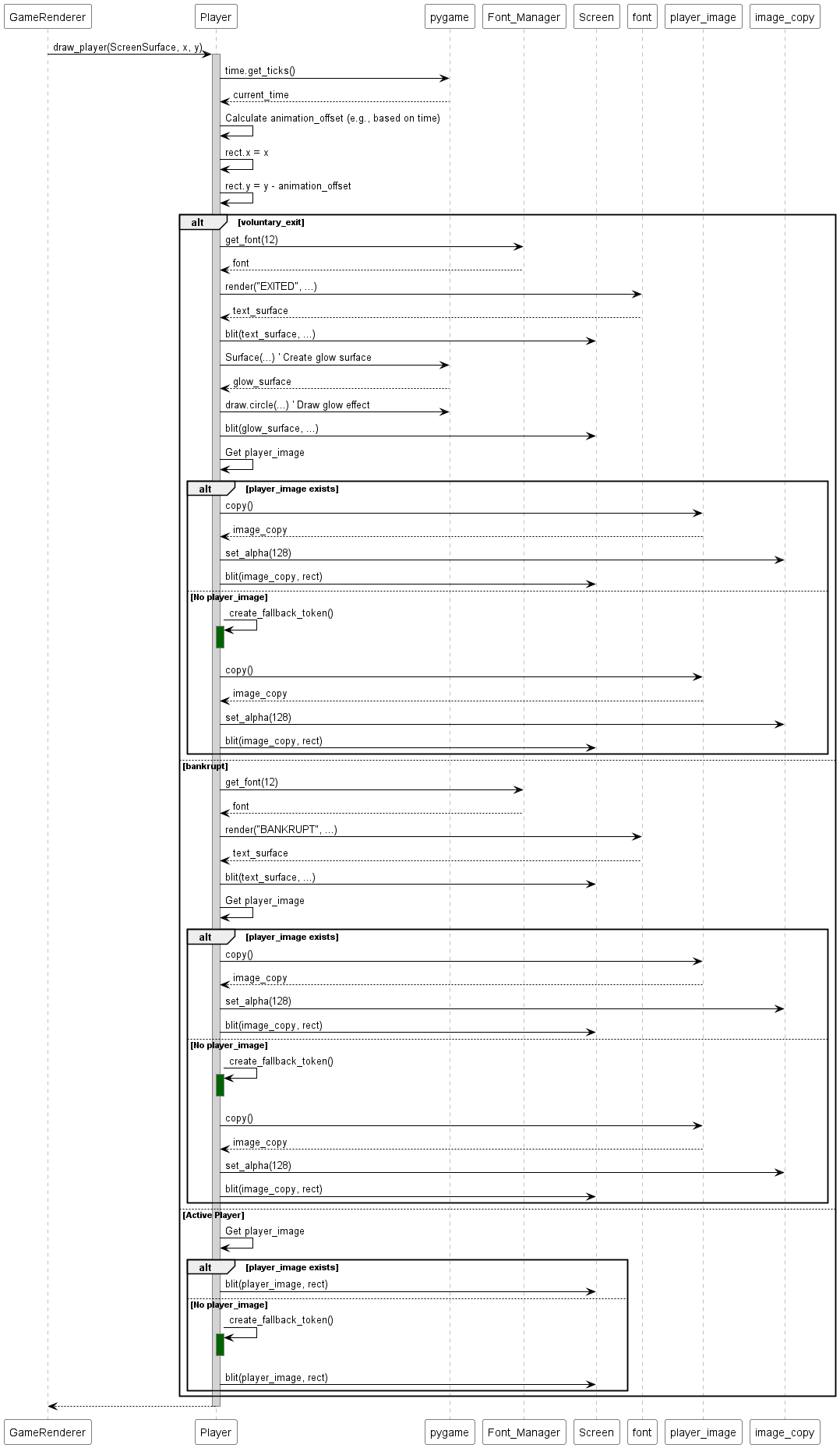 @startuml
skinparam sequence {
  ParticipantBackgroundColor white
  ParticipantBorderColor black
  ArrowColor black
  LifeLineBorderColor gray
  LifeLineBackgroundColor lightgray
}

participant "GameRenderer" as Renderer
participant "Player" as P
participant "pygame" as Pygame
participant "Font_Manager" as FM
participant "Screen" as ScreenSurface

Renderer -> P : draw_player(ScreenSurface, x, y)
activate P
P -> Pygame : time.get_ticks()
Pygame --> P : current_time
P -> P : Calculate animation_offset (e.g., based on time)
P -> P : rect.x = x
P -> P : rect.y = y - animation_offset

alt voluntary_exit
    P -> FM : get_font(12)
    FM --> P : font
    P -> font : render("EXITED", ...)
    font --> P : text_surface
    P -> ScreenSurface : blit(text_surface, ...)
    P -> Pygame : Surface(...) ' Create glow surface
    Pygame --> P : glow_surface
    P -> Pygame : draw.circle(...) ' Draw glow effect
    P -> ScreenSurface : blit(glow_surface, ...)
    P -> P : Get player_image
    alt player_image exists
        P -> player_image : copy()
        player_image --> P : image_copy
        P -> image_copy : set_alpha(128)
        P -> ScreenSurface : blit(image_copy, rect)
    else No player_image
        P -> P : create_fallback_token()
         activate P #DarkGreen
         ' ... fallback creation ...
         deactivate P
        P -> player_image : copy()
        player_image --> P : image_copy
        P -> image_copy : set_alpha(128)
        P -> ScreenSurface : blit(image_copy, rect)
    end
else bankrupt
    P -> FM : get_font(12)
    FM --> P : font
    P -> font : render("BANKRUPT", ...)
    font --> P : text_surface
    P -> ScreenSurface : blit(text_surface, ...)
    P -> P : Get player_image
    alt player_image exists
        P -> player_image : copy()
        player_image --> P : image_copy
        P -> image_copy : set_alpha(128)
        P -> ScreenSurface : blit(image_copy, rect)
    else No player_image
        P -> P : create_fallback_token()
         activate P #DarkGreen
         ' ... fallback creation ...
         deactivate P
        P -> player_image : copy()
        player_image --> P : image_copy
        P -> image_copy : set_alpha(128)
        P -> ScreenSurface : blit(image_copy, rect)
    end
else Active Player
    P -> P : Get player_image
    alt player_image exists
        P -> ScreenSurface : blit(player_image, rect)
    else No player_image
        P -> P : create_fallback_token()
         activate P #DarkGreen
         ' ... fallback creation ...
         deactivate P
        P -> ScreenSurface : blit(player_image, rect)
    end
end
P --> Renderer
deactivate P
@enduml