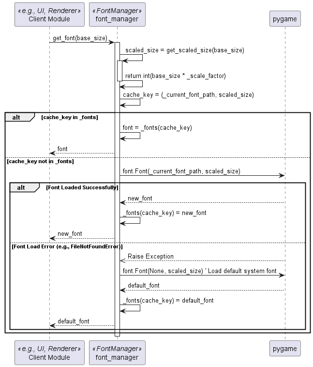    @startuml
   participant "Client Module" as Client <<e.g., UI, Renderer>>
   participant "font_manager" as FM <<FontManager>>
   participant "pygame" as Pygame

   Client -> FM : get_font(base_size)
   activate FM
   FM -> FM : scaled_size = get_scaled_size(base_size)
   activate FM
   FM -> FM : return int(base_size * _scale_factor)
   deactivate FM
   FM -> FM : cache_key = (_current_font_path, scaled_size)
   alt cache_key in _fonts
       FM -> FM : font = _fonts(cache_key)
       FM --> Client : font
   else cache_key not in _fonts
       FM -> Pygame : font.Font(_current_font_path, scaled_size)
       alt Font Loaded Successfully
           Pygame --> FM : new_font
           FM -> FM : _fonts(cache_key) = new_font
           FM --> Client : new_font
       else Font Load Error (e.g., FileNotFoundError)
           Pygame -->> FM : Raise Exception
           FM -> Pygame : font.Font(None, scaled_size) ' Load default system font
           Pygame --> FM : default_font
           FM -> FM : _fonts(cache_key) = default_font
           FM --> Client : default_font
       end
   end
   deactivate FM
   @enduml


Sequence Diagram: Updating Scale Factor