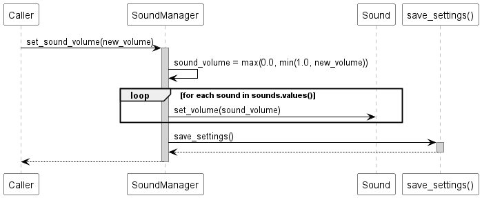 @startuml
skinparam sequence {
  ParticipantBackgroundColor white
  ParticipantBorderColor black
  ArrowColor black
  LifeLineBorderColor gray
  LifeLineBackgroundColor lightgray
}

participant "Caller" as Caller
participant "SoundManager" as SM
participant "Sound" as Sound
participant "save_settings()" as SaveSettings

Caller -> SM : set_sound_volume(new_volume)
activate SM

SM -> SM : sound_volume = max(0.0, min(1.0, new_volume))

loop for each sound in sounds.values()
    SM -> Sound : set_volume(sound_volume)
end

SM -> SaveSettings : save_settings()
activate SaveSettings
SaveSettings --> SM
deactivate SaveSettings

SM --> Caller
deactivate SM
@enduml