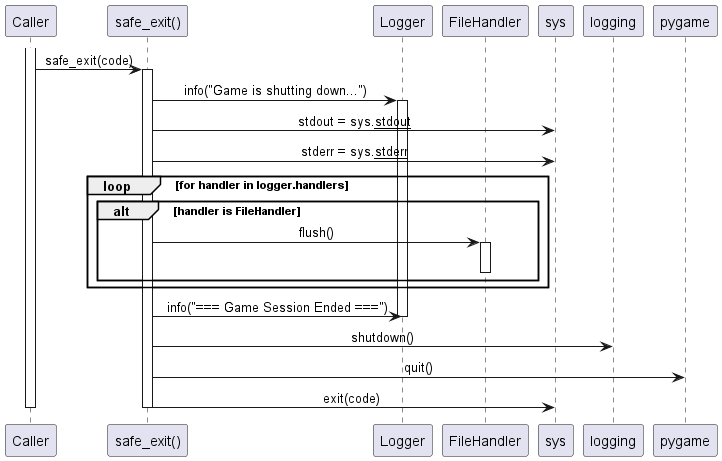 @startuml
skinparam sequenceMessageAlign center

participant "Caller" as Caller
participant "safe_exit()" as SafeExit
participant "Logger" as Log
participant "FileHandler" as FH
participant "sys" as Sys
participant "logging" as LoggingModule
participant "pygame" as Pygame

activate Caller
Caller -> SafeExit : safe_exit(code)
activate SafeExit

SafeExit -> Log : info("Game is shutting down...")
activate Log

SafeExit -> Sys : stdout = sys.__stdout__
SafeExit -> Sys : stderr = sys.__stderr__

loop for handler in logger.handlers
    alt handler is FileHandler
        SafeExit -> FH : flush()
        activate FH
        deactivate FH
    end
end

SafeExit -> Log : info("=== Game Session Ended ===")
deactivate Log

SafeExit -> LoggingModule : shutdown()
SafeExit -> Pygame : quit()
SafeExit -> Sys : exit(code)

deactivate SafeExit
deactivate Caller
@enduml