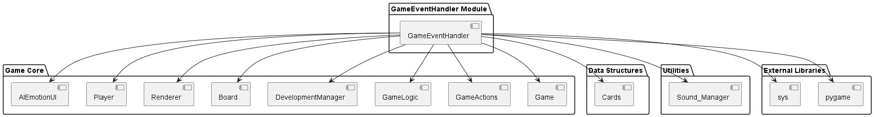 @startuml
package "GameEventHandler Module" {
  [GameEventHandler]
}

package "Game Core" {
  [Game]
  [GameActions]
  [GameLogic]
  [DevelopmentManager]
  [Board]
  [Renderer]
  [Player]
  [AIEmotionUI]
}

package "Data Structures" {
  [Cards]
}

package "Utilities" {
  [Sound_Manager]
}

package "External Libraries" {
  [pygame]
  [sys]
}

[GameEventHandler] --> [Game]
[GameEventHandler] --> [GameActions]
[GameEventHandler] --> [Cards]
[GameEventHandler] --> [Sound_Manager]
[GameEventHandler] --> [pygame]
[GameEventHandler] --> [sys]

[GameEventHandler] --> [GameLogic]
[GameEventHandler] --> [DevelopmentManager]
[GameEventHandler] --> [Board]
[GameEventHandler] --> [Renderer]
[GameEventHandler] --> [Player]
[GameEventHandler] --> [AIEmotionUI]
@enduml