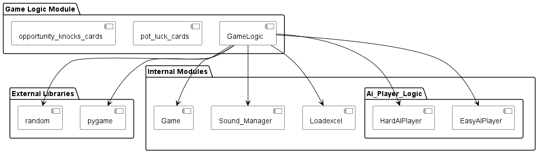 @startuml
skinparam componentStyle uml2
skinparam component {
  BackgroundColor white
  BorderColor black
  ArrowColor black
}

package "Game Logic Module" {
  [GameLogic]
  [pot_luck_cards]
  [opportunity_knocks_cards]
}

package "External Libraries" {
  [pygame]
  [random]
}

package "Internal Modules" {
  [Loadexcel]
  package "Ai_Player_Logic" {
     [EasyAIPlayer]
     [HardAIPlayer]
  }
  [Sound_Manager]
  [Game]
}

[GameLogic] --> [pygame]
[GameLogic] --> [random]
[GameLogic] --> [Loadexcel]
[GameLogic] --> [EasyAIPlayer]
[GameLogic] --> [HardAIPlayer]
[GameLogic] --> [Sound_Manager]
[GameLogic] --> [Game]
@enduml