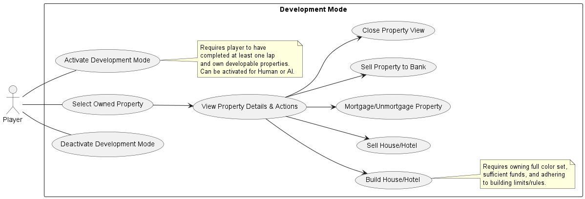 @startuml
left to right direction
actor Player

rectangle "Development Mode" {
  usecase "Activate Development Mode" as ADM
  usecase "Select Owned Property" as SOP
  usecase "View Property Details & Actions" as View
  usecase "Build House/Hotel" as Build
  usecase "Sell House/Hotel" as Sell
  usecase "Mortgage/Unmortgage Property" as Mortgage
  usecase "Sell Property to Bank" as SellBank
  usecase "Close Property View" as Close
  usecase "Deactivate Development Mode" as DDM

  Player -- ADM
  Player -- SOP
  SOP --> View
  View --> Build
  View --> Sell
  View --> Mortgage
  View --> SellBank
  View --> Close
  Player -- DDM

  note right of ADM
    Requires player to have
    completed at least one lap
    and own developable properties.
    Can be activated for Human or AI.
  end note

  note right of Build
    Requires owning full color set,
    sufficient funds, and adhering
    to building limits/rules.
  end note
}
@enduml