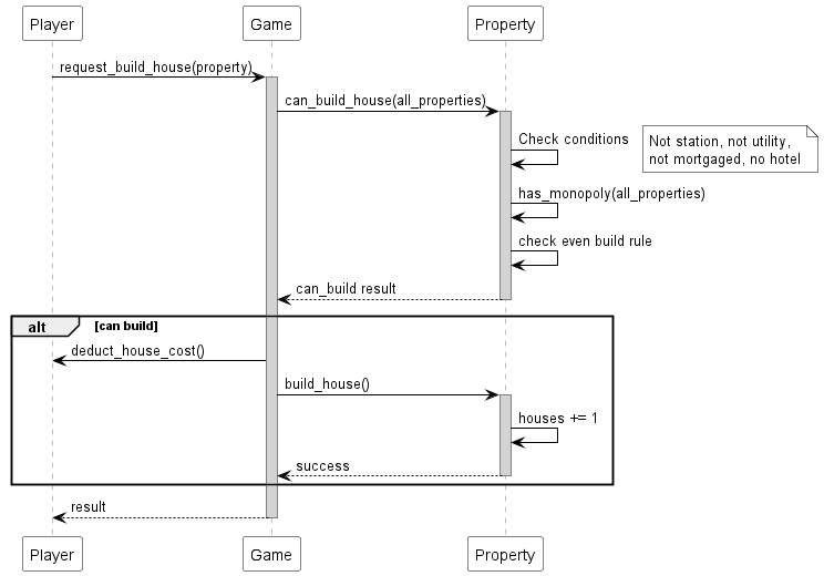 @startuml
skinparam sequence {
  ParticipantBackgroundColor white
  ParticipantBorderColor black
  ArrowColor black
  LifeLineBorderColor gray
  LifeLineBackgroundColor lightgray
}
skinparam note {
  BackgroundColor white
  BorderColor black
}

participant "Player" as Player
participant "Game" as Game
participant "Property" as Property

Player -> Game : request_build_house(property)
activate Game

Game -> Property : can_build_house(all_properties)
activate Property

Property -> Property : Check conditions
note right: Not station, not utility,\nnot mortgaged, no hotel

Property -> Property : has_monopoly(all_properties)
Property -> Property : check even build rule
Property --> Game : can_build result
deactivate Property

alt can build
  Game -> Player : deduct_house_cost()
  Game -> Property : build_house()
  activate Property
  Property -> Property : houses += 1
  Property --> Game : success
  deactivate Property
end

Game --> Player : result
deactivate Game
@enduml