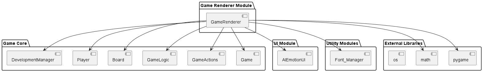 @startuml
skinparam package {
  BackgroundColor white
  BorderColor black
  ArrowColor black
}

package "Game Renderer Module" {
  [GameRenderer]
}

package "Game Core" {
  [Game]
  [GameActions]
  [GameLogic]
  [Board]
  [Player]
  [DevelopmentManager]
}

package "UI Module" {
  [AIEmotionUI]
}

package "Utility Modules" {
  [Font_Manager]
}

package "External Libraries" {
  [pygame]
  [math]
  [os]
}

[GameRenderer] --> [Game]
[GameRenderer] --> [GameActions]
[GameRenderer] --> [GameLogic]
[GameRenderer] --> [Board]
[GameRenderer] --> [Player]
[GameRenderer] --> [DevelopmentManager]
[GameRenderer] --> [AIEmotionUI]
[GameRenderer] --> [Font_Manager]
[GameRenderer] --> [pygame]
[GameRenderer] --> [math]
@enduml