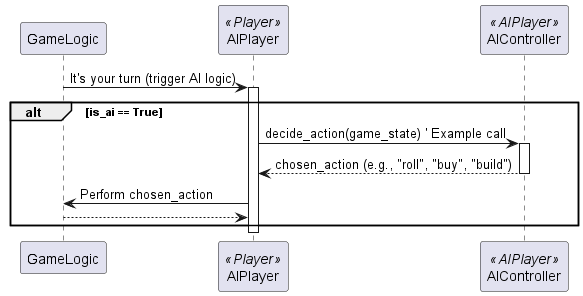 @startuml
participant "GameLogic" as Logic
participant "AIPlayer" as AIP <<Player>>
participant "AIController" as AIC <<AIPlayer>>

Logic -> AIP : It's your turn (trigger AI logic)
activate AIP
alt is_ai == True
    AIP -> AIC : decide_action(game_state) ' Example call
    activate AIC
    ' ... AI Controller performs calculations ...
    AIC --> AIP : chosen_action (e.g., "roll", "buy", "build")
    deactivate AIC
    AIP -> Logic : Perform chosen_action
    Logic --> AIP
end
deactivate AIP
@enduml