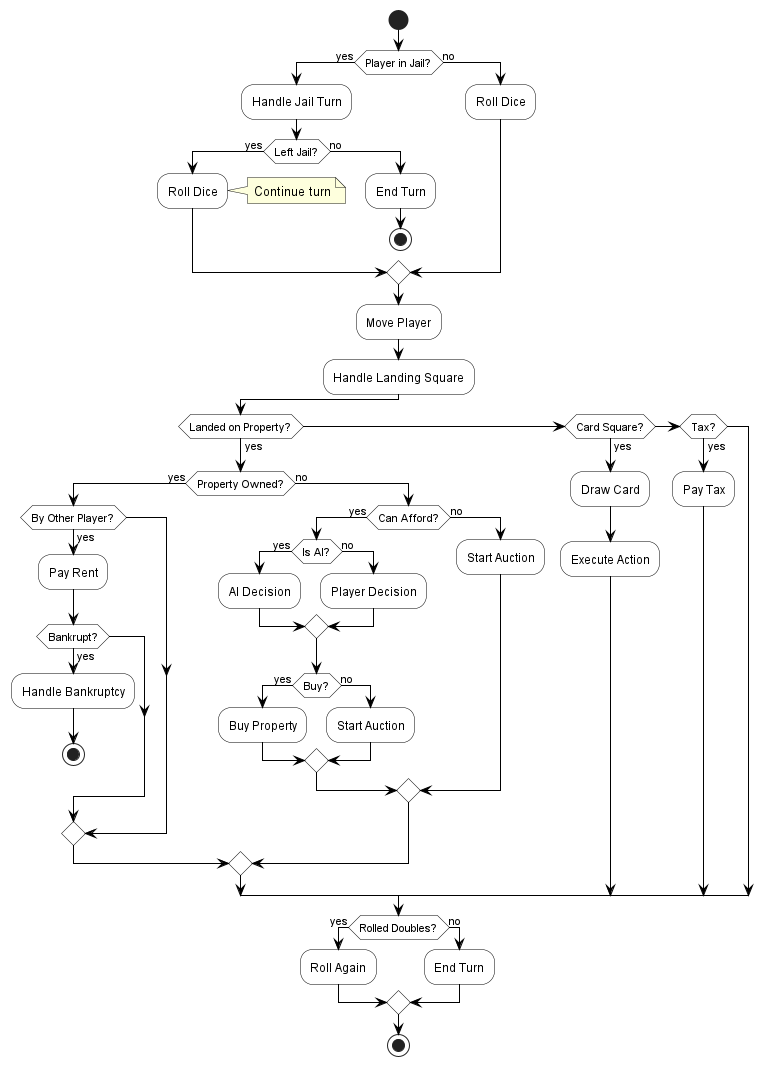 @startuml
skinparam ActivityBackgroundColor White
skinparam ActivityBorderColor Black
skinparam ArrowColor Black

start
if (Player in Jail?) then (yes)
    :Handle Jail Turn;
    if (Left Jail?) then (yes)
        :Roll Dice;
        note right: Continue turn
    else (no)
        :End Turn;
        stop
    endif
else (no)
    :Roll Dice;
endif

:Move Player;
:Handle Landing Square;

if (Landed on Property?) then (yes)
  if (Property Owned?) then (yes)
    if (By Other Player?) then (yes)
      :Pay Rent;
      if (Bankrupt?) then (yes)
        :Handle Bankruptcy;
        stop
      endif
    endif
  else (no)
    if (Can Afford?) then (yes)
      if (Is AI?) then (yes)
        :AI Decision;
      else (no)
        :Player Decision;
      endif
      if (Buy?) then (yes)
        :Buy Property;
      else (no)
        :Start Auction;
      endif
    else (no)
      :Start Auction;
    endif
  endif
else if (Card Square?) then (yes)
  :Draw Card;
  :Execute Action;
else if (Tax?) then (yes)
  :Pay Tax;
endif

if (Rolled Doubles?) then (yes)
  :Roll Again;
else (no)
  :End Turn;
endif

stop
@enduml
