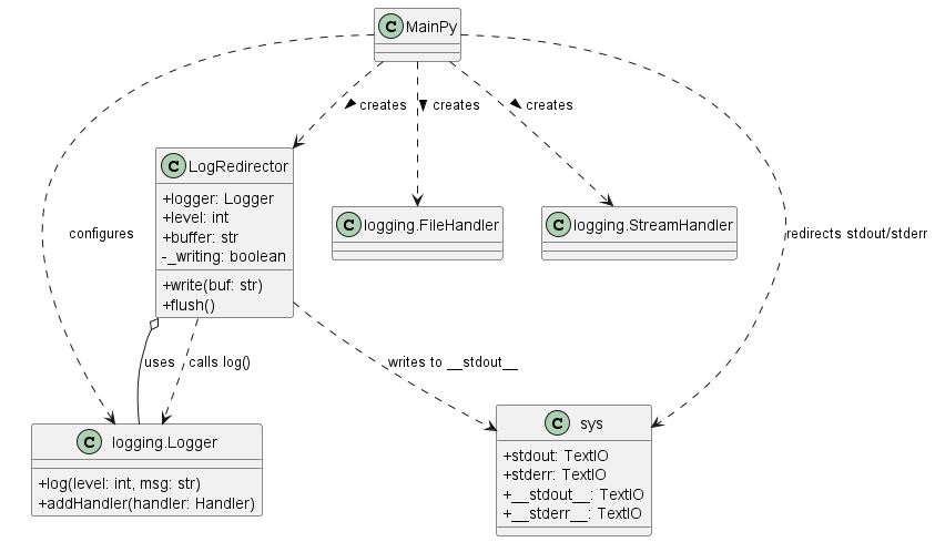 @startuml
skinparam classAttributeIconSize 0

class LogRedirector {
    + logger: Logger
    + level: int
    + buffer: str
    - _writing: boolean
    + write(buf: str)
    + flush()
}

class "logging.Logger" as Logger {
    + log(level: int, msg: str)
    + addHandler(handler: Handler)
}

class "logging.FileHandler" as FileHandler
class "logging.StreamHandler" as StreamHandler

class "sys" as SysModule {
    + stdout: TextIO
    + stderr: TextIO
    + __stdout__: TextIO
    + __stderr__: TextIO
}

LogRedirector o-- Logger : uses
MainPy ..> Logger : configures
MainPy ..> FileHandler : creates >
MainPy ..> StreamHandler : creates >
MainPy ..> LogRedirector : creates >
MainPy ..> SysModule : redirects stdout/stderr
LogRedirector ..> Logger : calls log()
LogRedirector ..> SysModule : writes to __stdout__
@enduml