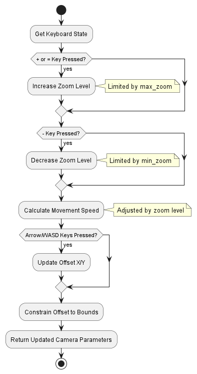 @startuml
start

:Get Keyboard State;

if (+ or = Key Pressed?) then (yes)
  :Increase Zoom Level;
  note right: Limited by max_zoom
endif

if (- Key Pressed?) then (yes)
  :Decrease Zoom Level;
  note right: Limited by min_zoom
endif

:Calculate Movement Speed;
note right: Adjusted by zoom level

if (Arrow/WASD Keys Pressed?) then (yes)
  :Update Offset X/Y;
endif

:Constrain Offset to Bounds;

:Return Updated Camera Parameters;

stop
@enduml