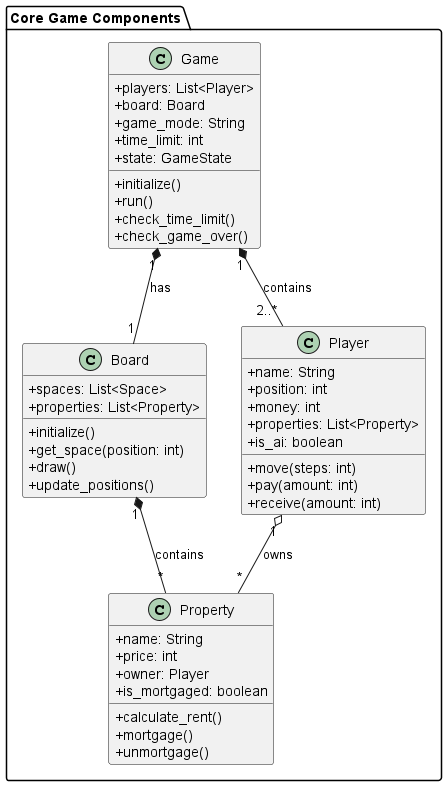 @startuml
skinparam classAttributeIconSize 0

package "Core Game Components" {
  class Game {
    + players: List<Player>
    + board: Board
    + game_mode: String
    + time_limit: int
    + state: GameState
    + initialize()
    + run()
    + check_time_limit()
    + check_game_over()
  }

  class Board {
    + spaces: List<Space>
    + properties: List<Property>
    + initialize()
    + get_space(position: int)
    + draw()
    + update_positions()
  }

  class Player {
    + name: String
    + position: int
    + money: int
    + properties: List<Property>
    + is_ai: boolean
    + move(steps: int)
    + pay(amount: int)
    + receive(amount: int)
  }

  class Property {
    + name: String
    + price: int
    + owner: Player
    + is_mortgaged: boolean
    + calculate_rent()
    + mortgage()
    + unmortgage()
  }

  Game "1" *-- "2..*" Player : contains
  Game "1" *-- "1" Board : has
  Board "1" *-- "*" Property : contains
  Player "1" o-- "*" Property : owns
}
@enduml