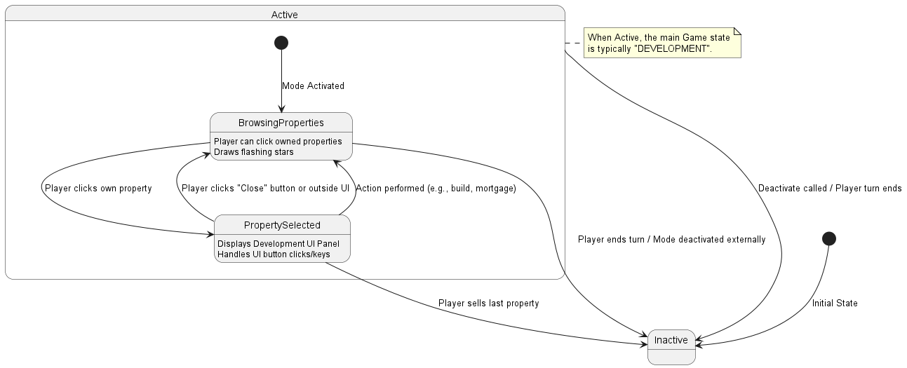 @startuml
[*] --> Inactive : Initial State

state Active {
  [*] --> BrowsingProperties : Mode Activated
  BrowsingProperties : Player can click owned properties\nDraws flashing stars
  BrowsingProperties --> PropertySelected : Player clicks own property
  PropertySelected : Displays Development UI Panel\nHandles UI button clicks/keys
  PropertySelected --> BrowsingProperties : Player clicks "Close" button or outside UI
  PropertySelected --> BrowsingProperties : Action performed (e.g., build, mortgage)
  PropertySelected --> Inactive : Player sells last property
  BrowsingProperties --> Inactive : Player ends turn / Mode deactivated externally
}

Active --> Inactive : Deactivate called / Player turn ends

note right of Active
 When Active, the main Game state
 is typically "DEVELOPMENT".
end note
@enduml