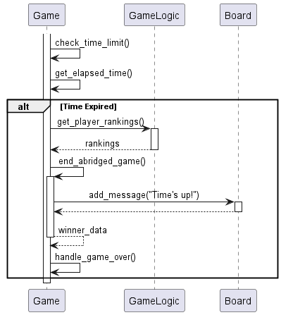 @startuml
skinparam sequenceMessageAlign center
skinparam ParticipantPadding 20

participant "Game" as Game
participant "GameLogic" as Logic
participant "Board" as BoardObj

activate Game
Game -> Game : check_time_limit()

Game -> Game : get_elapsed_time()

alt Time Expired
    Game -> Logic : get_player_rankings()
    activate Logic
    Logic --> Game : rankings
    deactivate Logic

    Game -> Game : end_abridged_game()
    activate Game
    Game -> BoardObj : add_message("Time's up!")
    activate BoardObj
    BoardObj --> Game
    deactivate BoardObj
    Game --> Game : winner_data
    deactivate Game

    Game -> Game : handle_game_over()
end

deactivate Game
@enduml