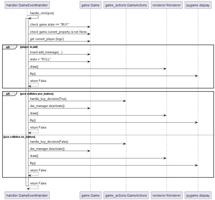 @startuml
participant "handler:GameEventHandler" as Handler
participant "game:Game" as Game
participant "game_actions:GameActions" as Actions
participant "renderer:Renderer" as Renderer

Handler -> Handler : handle_click(pos)
activate Handler
Handler -> Game : check game.state == "BUY"
Handler -> Game : check game.current_property is not None
Handler -> Game : get current_player (logic)
alt player in jail
  Handler -> Game : board.add_message(...)
  Handler -> Game : state = "ROLL"
  Handler -> Renderer : draw()
  Handler -> pygame.display : flip()
  Handler --> Handler : return False
end
alt pos collides yes_button
  Handler -> Actions : handle_buy_decision(True)
  Handler -> Game : dev_manager.deactivate()
  Handler -> Renderer : draw()
  Handler -> pygame.display : flip()
  Handler --> Handler : return False
else pos collides no_button
  Handler -> Actions : handle_buy_decision(False)
  Handler -> Game : dev_manager.deactivate()
  Handler -> Renderer : draw()
  Handler -> pygame.display : flip()
  Handler --> Handler : return False
end
Handler --> Handler : return False
deactivate Handler
@enduml