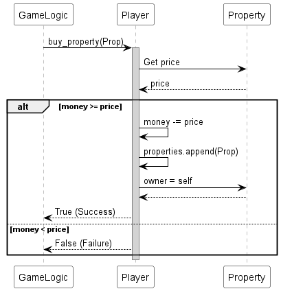 @startuml
skinparam sequence {
  ParticipantBackgroundColor white
  ParticipantBorderColor black
  ArrowColor black
  LifeLineBorderColor gray
  LifeLineBackgroundColor lightgray
}

participant "GameLogic" as Logic
participant "Player" as P
participant "Property" as Prop

Logic -> P : buy_property(Prop)
activate P
P -> Prop : Get price
Prop --> P : price
alt money >= price
    P -> P : money -= price
    P -> P : properties.append(Prop)
    P -> Prop : owner = self
    Prop --> P
    P --> Logic : True (Success)
else money < price
    P --> Logic : False (Failure)
end
deactivate P
@enduml