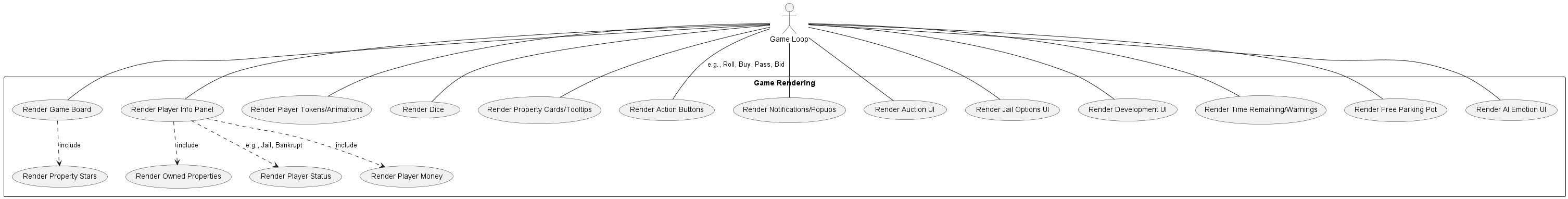 @startuml
actor "Game Loop" as GameLoop
rectangle "Game Rendering" {
  GameLoop -- (Render Game Board)
  GameLoop -- (Render Player Info Panel)
  GameLoop -- (Render Player Tokens/Animations)
  GameLoop -- (Render Dice)
  GameLoop -- (Render Property Cards/Tooltips)
  GameLoop -- (Render Action Buttons) : e.g., Roll, Buy, Pass, Bid
  GameLoop -- (Render Notifications/Popups)
  GameLoop -- (Render Auction UI)
  GameLoop -- (Render Jail Options UI)
  GameLoop -- (Render Development UI)
  GameLoop -- (Render Time Remaining/Warnings)
  GameLoop -- (Render Free Parking Pot)
  GameLoop -- (Render AI Emotion UI)
  (Render Game Board) ..> (Render Property Stars) : include
  (Render Player Info Panel) ..> (Render Player Money) : include
  (Render Player Info Panel) ..> (Render Owned Properties) : include
  (Render Player Info Panel) ..> (Render Player Status) : e.g., Jail, Bankrupt
}
@enduml