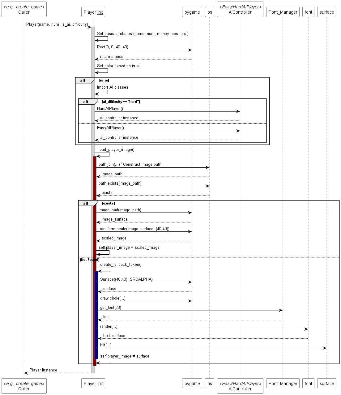 @startuml
skinparam sequence {
  ParticipantBackgroundColor white
  ParticipantBorderColor black
  ArrowColor black
  LifeLineBorderColor gray
  LifeLineBackgroundColor lightgray
}

participant "Caller" as Caller <<e.g., create_game>>
participant "Player.__init__" as Init
participant "pygame" as Pygame
participant "os" as OS
participant "AIController" as AIC <<Easy/HardAIPlayer>>

Caller -> Init : Player(name, num, is_ai, difficulty)
activate Init
Init -> Init : Set basic attributes (name, num, money, pos, etc.)
Init -> Pygame : Rect(0, 0, 40, 40)
Pygame --> Init : rect instance
Init -> Init : Set color based on is_ai
alt is_ai
    Init -> Init : Import AI classes
    alt ai_difficulty == "hard"
        Init -> AIC : HardAIPlayer()
        AIC --> Init : ai_controller instance
    else
        Init -> AIC : EasyAIPlayer()
        AIC --> Init : ai_controller instance
    end
end
Init -> Init : load_player_image()
activate Init #darkred
    Init -> OS : path.join(...) ' Construct image path
    OS --> Init : image_path
    Init -> OS : path.exists(image_path)
    OS --> Init : exists
    alt exists
        Init -> Pygame : image.load(image_path)
        Pygame --> Init : image_surface
        Init -> Pygame : transform.scale(image_surface, (40,40))
        Pygame --> Init : scaled_image
        Init -> Init : self.player_image = scaled_image
    else Not Found
        Init -> Init : create_fallback_token()
         activate Init #darkblue
            Init -> Pygame : Surface((40,40), SRCALPHA)
            Pygame --> Init : surface
            Init -> Pygame : draw.circle(...)
            Init -> Font_Manager : get_font(28)
            Font_Manager --> Init : font
            Init -> font : render(...)
            font --> Init : text_surface
            Init -> surface : blit(...)
            Init -> Init : self.player_image = surface
         deactivate Init
    end
deactivate Init
Init --> Caller : Player instance
deactivate Init
@enduml