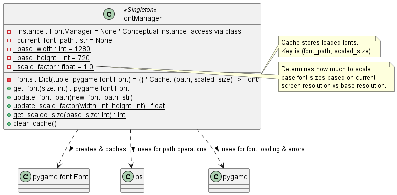    @startuml
   class FontManager <<Singleton>> {
       {static} - _instance : FontManager = None ' Conceptual instance, access via class
       {static} - _fonts : Dict(tuple, pygame.font.Font) = {} ' Cache: (path, scaled_size) -> Font
       {static} - _current_font_path : str = None
       {static} - _base_width : int = 1280
       {static} - _base_height : int = 720
       {static} - _scale_factor : float = 1.0

       {static} + get_font(size: int) : pygame.font.Font
       {static} + update_font_path(new_font_path: str)
       {static} + update_scale_factor(width: int, height: int) : float
       {static} + get_scaled_size(base_size: int) : int
       {static} + clear_cache()
   }

   class "pygame.font.Font" as PygameFont

   FontManager ..> PygameFont : creates & caches >
   FontManager ..> os : uses for path operations >
   FontManager ..> pygame : uses for font loading & errors >

   note right of FontManager::_fonts
     Cache stores loaded fonts.
     Key is (font_path, scaled_size).
   end note
   note right of FontManager::_scale_factor
     Determines how much to scale
     base font sizes based on current
     screen resolution vs base resolution.
   end note
   @enduml


Sequence Diagram: Getting a Font
