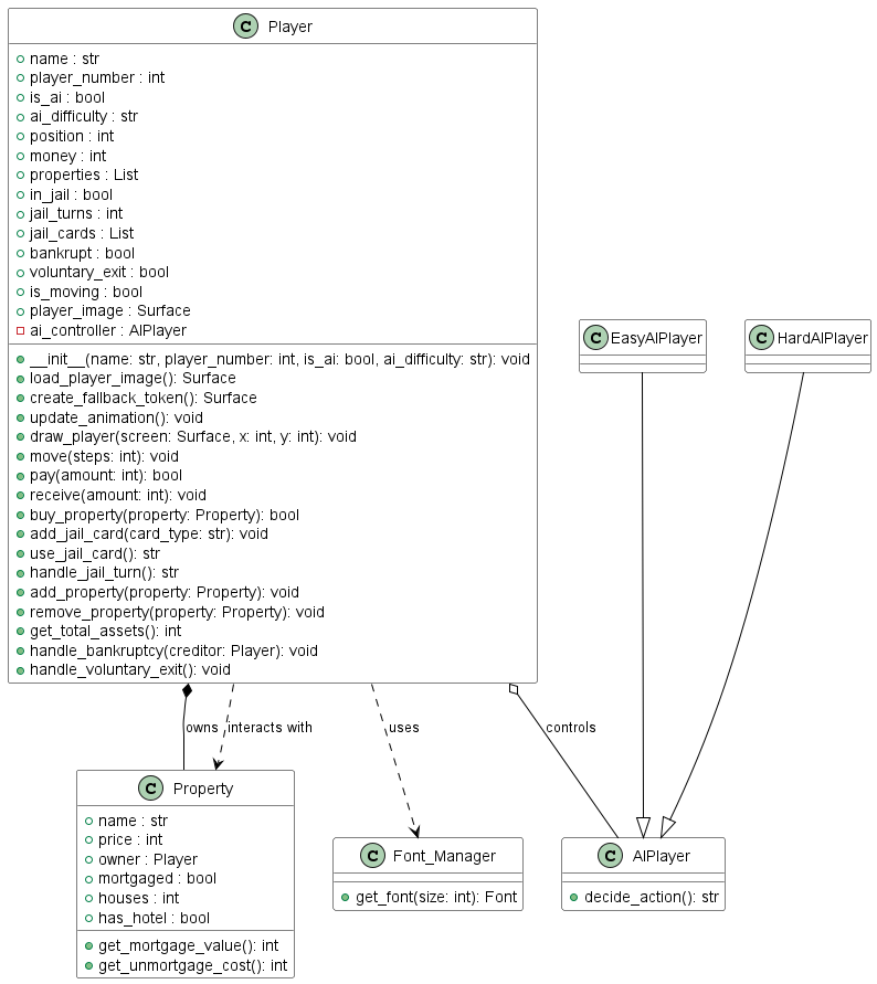 @startuml
skinparam class {
  BackgroundColor white
  BorderColor black
  ArrowColor black
}

class Player {
    + name : str
    + player_number : int
    + is_ai : bool
    + ai_difficulty : str
    + position : int
    + money : int
    + properties : List
    + in_jail : bool
    + jail_turns : int
    + jail_cards : List
    + bankrupt : bool
    + voluntary_exit : bool
    + is_moving : bool
    + player_image : Surface
    - ai_controller : AIPlayer

    + __init__(name: str, player_number: int, is_ai: bool, ai_difficulty: str): void
    + load_player_image(): Surface
    + create_fallback_token(): Surface
    + update_animation(): void
    + draw_player(screen: Surface, x: int, y: int): void
    + move(steps: int): void
    + pay(amount: int): bool
    + receive(amount: int): void
    + buy_property(property: Property): bool
    + add_jail_card(card_type: str): void
    + use_jail_card(): str
    + handle_jail_turn(): str
    + add_property(property: Property): void
    + remove_property(property: Property): void
    + get_total_assets(): int
    + handle_bankruptcy(creditor: Player): void
    + handle_voluntary_exit(): void
}

class Property {
    + name : str
    + price : int
    + owner : Player
    + mortgaged : bool
    + houses : int
    + has_hotel : bool

    + get_mortgage_value(): int
    + get_unmortgage_cost(): int
}

class AIPlayer {
    + decide_action(): str
}

class EasyAIPlayer {
}

class HardAIPlayer {
}

class Font_Manager {
    + get_font(size: int): Font
}

Player *-- Property : owns
Player ..> Font_Manager : uses
Player ..> Property : interacts with
Player o-- AIPlayer : controls

EasyAIPlayer --|> AIPlayer
HardAIPlayer --|> AIPlayer
@enduml