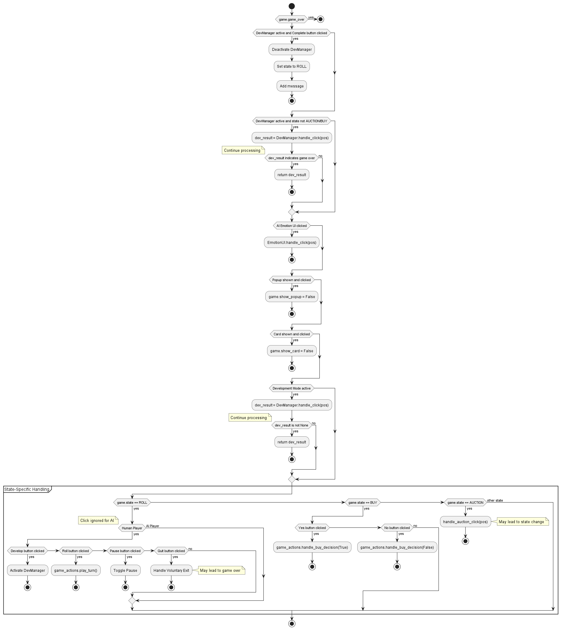 @startuml
start
if (game.game_over) then (yes)
  stop
endif

if (DevManager active and Complete button clicked) then (yes)
  :Deactivate DevManager;
  :Set state to ROLL;
  :Add message;
  stop
endif

if (DevManager active and state not AUCTION/BUY) then (yes)
  :dev_result = DevManager.handle_click(pos);
  if (dev_result indicates game over) then (yes)
    :return dev_result;
    stop
  else (no)
    note right: Continue processing
  endif
endif

if (AI Emotion UI clicked) then (yes)
  :EmotionUI.handle_click(pos);
  stop
endif

if (Popup shown and clicked) then (yes)
  :game.show_popup = False;
  stop
endif

if (Card shown and clicked) then (yes)
  :game.show_card = False;
  stop
endif

if (Development Mode active) then (yes)
  :dev_result = DevManager.handle_click(pos);
   if (dev_result is not None) then (yes)
     :return dev_result;
     stop
   else (no)
     note right: Continue processing
   endif
endif

partition "State-Specific Handling" {
  if (game.state == ROLL) then (yes)
    if (Human Player) then (yes)
      if (Develop button clicked) then (yes)
        :Activate DevManager;
        stop
      elseif (Roll button clicked) then (yes)
        :game_actions.play_turn();
        stop
      elseif (Pause button clicked) then (yes)
        :Toggle Pause;
        stop
      elseif (Quit button clicked) then (yes)
        :Handle Voluntary Exit;
        note right: May lead to game over
        stop
      else (no)
        note right: No relevant button
      endif
    else (AI Player)
      note right: Click ignored for AI
    endif
  elseif (game.state == BUY) then (yes)
    if (Yes button clicked) then (yes)
      :game_actions.handle_buy_decision(True);
      stop
    elseif (No button clicked) then (yes)
      :game_actions.handle_buy_decision(False);
      stop
    else (no)
      note right: Click ignored
    endif
  elseif (game.state == AUCTION) then (yes)
    :handle_auction_click(pos);
    note right: May lead to state change
    stop
  else (other state)
    note right: Click ignored
  endif
}
stop
@enduml