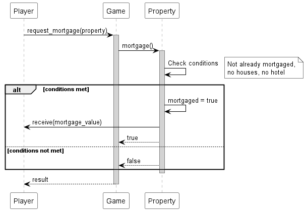 @startuml
skinparam sequence {
  ParticipantBackgroundColor white
  ParticipantBorderColor black
  ArrowColor black
  LifeLineBorderColor gray
  LifeLineBackgroundColor lightgray
}
skinparam note {
  BackgroundColor white
  BorderColor black
}

participant "Player" as Player
participant "Game" as Game
participant "Property" as Property

Player -> Game : request_mortgage(property)
activate Game

Game -> Property : mortgage()
activate Property

Property -> Property : Check conditions
note right: Not already mortgaged,\nno houses, no hotel

alt conditions met
  Property -> Property : mortgaged = true
  Property -> Player : receive(mortgage_value)
  Property --> Game : true
else conditions not met
  Property --> Game : false
end
deactivate Property

Game --> Player : result
deactivate Game
@enduml