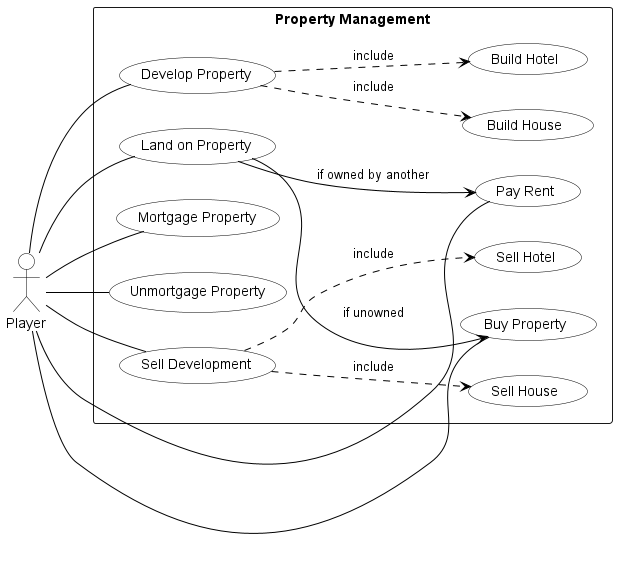 @startuml
skinparam usecase {
  BackgroundColor white
  BorderColor black
  ArrowColor black
}
skinparam actor {
  BackgroundColor white
  BorderColor black
}
skinparam note {
  BackgroundColor white
  BorderColor black
}

left to right direction
actor Player

rectangle "Property Management" {
  Player -- (Land on Property)
  Player -- (Buy Property)
  Player -- (Pay Rent)
  Player -- (Develop Property)
  Player -- (Mortgage Property)
  Player -- (Unmortgage Property)
  Player -- (Sell Development)

  (Land on Property) --> (Pay Rent) : if owned by another
  (Land on Property) --> (Buy Property) : if unowned
  (Develop Property) ..> (Build House) : include
  (Develop Property) ..> (Build Hotel) : include
  (Sell Development) ..> (Sell House) : include
  (Sell Development) ..> (Sell Hotel) : include
}
@enduml