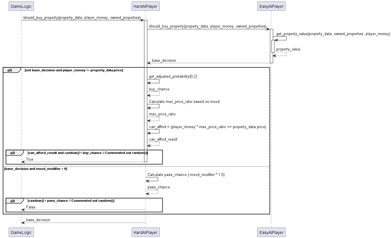 @startuml
participant "GameLogic" as Caller
participant "HardAIPlayer" as HardAI
participant "EasyAIPlayer" as EasyAI

Caller -> HardAI : should_buy_property(property_data, player_money, owned_properties)
activate HardAI
HardAI -> EasyAI : should_buy_property(property_data, player_money, owned_properties)
activate EasyAI
EasyAI -> EasyAI : get_property_value(property_data, owned_properties, player_money)
activate EasyAI
EasyAI --> EasyAI : property_value
deactivate EasyAI
EasyAI --> HardAI : base_decision
deactivate EasyAI

alt not base_decision and player_money >= property_data.price
    HardAI -> HardAI : get_adjusted_probability(0.2)
    HardAI --> HardAI : buy_chance
    HardAI -> HardAI : Calculate max_price_ratio based on mood
    HardAI --> HardAI : max_price_ratio
    HardAI -> HardAI : can_afford = (player_money * max_price_ratio >= property_data.price)
    HardAI --> HardAI : can_afford_result

    alt can_afford_result and //random()// < buy_chance // Commented out random()
        HardAI --> Caller : True
        deactivate HardAI
    end
else base_decision and mood_modifier < 0
    HardAI -> HardAI : Calculate pass_chance (-mood_modifier * 1.5)
    HardAI --> HardAI : pass_chance

    alt //random()// < pass_chance // Commented out random()
        HardAI --> Caller : False
        deactivate HardAI
    end
end

HardAI --> Caller : base_decision
deactivate HardAI
@enduml