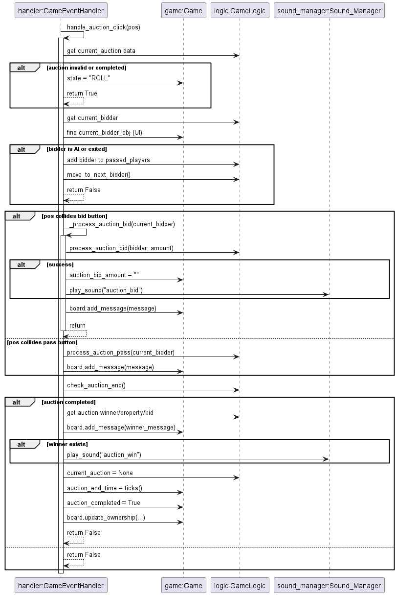 @startuml
participant "handler:GameEventHandler" as Handler
participant "game:Game" as Game
participant "logic:GameLogic" as Logic
participant "sound_manager:Sound_Manager" as SM

Handler -> Handler : handle_auction_click(pos)
activate Handler
Handler -> Logic : get current_auction data
alt auction invalid or completed
  Handler -> Game : state = "ROLL"
  Handler --> Handler : return True
end
Handler -> Logic : get current_bidder
Handler -> Game : find current_bidder_obj (UI)
alt bidder is AI or exited
  Handler -> Logic : add bidder to passed_players
  Handler -> Logic : move_to_next_bidder()
  Handler --> Handler : return False
end

alt pos collides bid button
  Handler -> Handler : _process_auction_bid(current_bidder)
  activate Handler
  Handler -> Logic : process_auction_bid(bidder, amount)
  alt success
    Handler -> Game : auction_bid_amount = ""
    Handler -> SM : play_sound("auction_bid")
  end
  Handler -> Game : board.add_message(message)
  Handler --> Handler : return
  deactivate Handler
else pos collides pass button
  Handler -> Logic : process_auction_pass(current_bidder)
  Handler -> Game : board.add_message(message)
end

Handler -> Logic : check_auction_end()
alt auction completed
  Handler -> Logic : get auction winner/property/bid
  Handler -> Game : board.add_message(winner_message)
  alt winner exists
     Handler -> SM : play_sound("auction_win")
  end
  Handler -> Logic : current_auction = None
  Handler -> Game : auction_end_time = ticks()
  Handler -> Game : auction_completed = True
  Handler -> Game : board.update_ownership(...)
  Handler --> Handler : return False
else
  Handler --> Handler : return False
end
deactivate Handler
@enduml