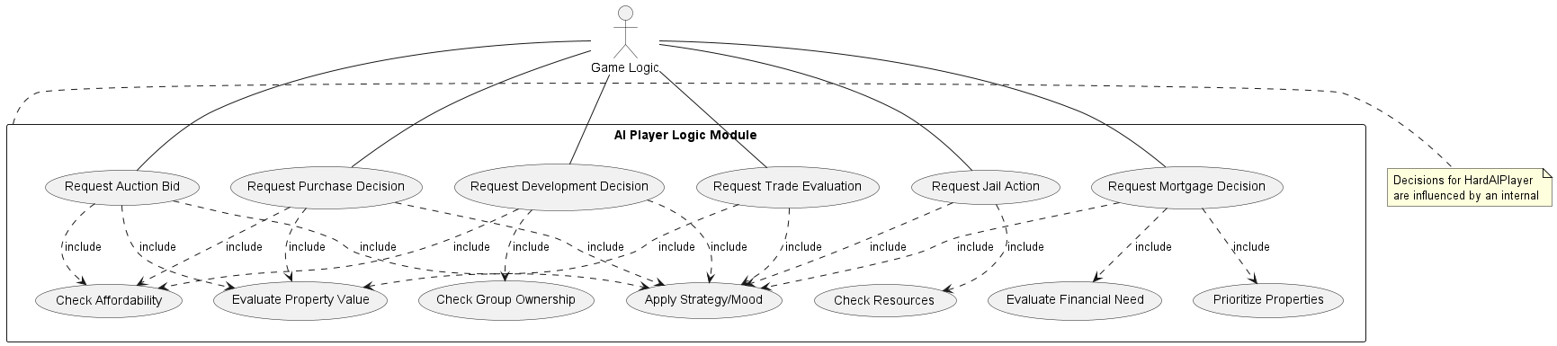    @startuml
   actor "Game Logic" as GameLogic

   rectangle "AI Player Logic Module" {
     GameLogic -- (Request Purchase Decision)
     GameLogic -- (Request Auction Bid)
     GameLogic -- (Request Jail Action)
     GameLogic -- (Request Development Decision)
     GameLogic -- (Request Mortgage Decision)
     GameLogic -- (Request Trade Evaluation)

     (Request Purchase Decision) ..> (Evaluate Property Value) : include
     (Request Purchase Decision) ..> (Check Affordability) : include
     (Request Purchase Decision) ..> (Apply Strategy/Mood) : include

     (Request Auction Bid) ..> (Evaluate Property Value) : include
     (Request Auction Bid) ..> (Check Affordability) : include
     (Request Auction Bid) ..> (Apply Strategy/Mood) : include

     (Request Jail Action) ..> (Check Resources) : include
     (Request Jail Action) ..> (Apply Strategy/Mood) : include

     (Request Development Decision) ..> (Check Affordability) : include
     (Request Development Decision) ..> (Check Group Ownership) : include
     (Request Development Decision) ..> (Apply Strategy/Mood) : include

     (Request Mortgage Decision) ..> (Evaluate Financial Need) : include
     (Request Mortgage Decision) ..> (Prioritize Properties) : include
     (Request Mortgage Decision) ..> (Apply Strategy/Mood) : include

     (Request Trade Evaluation) ..> (Evaluate Property Value) : include
     (Request Trade Evaluation) ..> (Apply Strategy/Mood) : include
   }

   note right of "AI Player Logic Module"
     Decisions for HardAIPlayer
     are influenced by an internal
     'mood' state.
   end note
   @enduml

Domain Model (AI Logic Concepts)