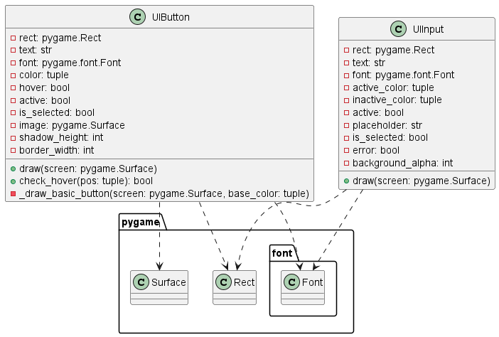 class UIButton {
  - rect: pygame.Rect
  - text: str
  - font: pygame.font.Font
  - color: tuple
  - hover: bool
  - active: bool
  - is_selected: bool
  - image: pygame.Surface
  - shadow_height: int
  - border_width: int
  + draw(screen: pygame.Surface)
  + check_hover(pos: tuple): bool
  - _draw_basic_button(screen: pygame.Surface, base_color: tuple)
}

class UIInput {
  - rect: pygame.Rect
  - text: str
  - font: pygame.font.Font
  - active_color: tuple
  - inactive_color: tuple
  - active: bool
  - placeholder: str
  - is_selected: bool
  - error: bool
  - background_alpha: int
  + draw(screen: pygame.Surface)
}

UIButton ..> pygame.Rect
UIButton ..> pygame.font.Font
UIButton ..> pygame.Surface
UIInput ..> pygame.Rect
UIInput ..> pygame.font.Font