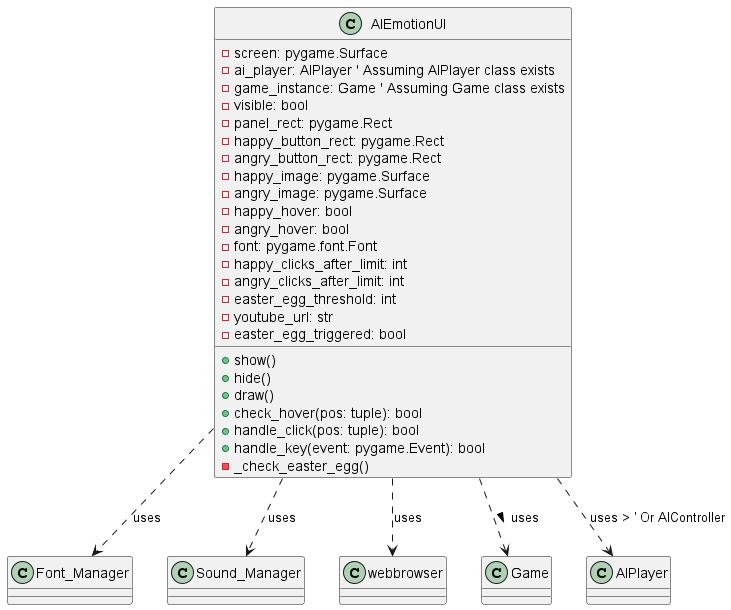 class AIEmotionUI {
  - screen: pygame.Surface
  - ai_player: AIPlayer ' Assuming AIPlayer class exists
  - game_instance: Game ' Assuming Game class exists
  - visible: bool
  - panel_rect: pygame.Rect
  - happy_button_rect: pygame.Rect
  - angry_button_rect: pygame.Rect
  - happy_image: pygame.Surface
  - angry_image: pygame.Surface
  - happy_hover: bool
  - angry_hover: bool
  - font: pygame.font.Font
  - happy_clicks_after_limit: int
  - angry_clicks_after_limit: int
  - easter_egg_threshold: int
  - youtube_url: str
  - easter_egg_triggered: bool
  + show()
  + hide()
  + draw()
  + check_hover(pos: tuple): bool
  + handle_click(pos: tuple): bool
  + handle_key(event: pygame.Event): bool
  - _check_easter_egg()
}

AIEmotionUI ..> Font_Manager : uses
AIEmotionUI ..> Sound_Manager : uses
AIEmotionUI ..> webbrowser : uses
AIEmotionUI ..> "Game" : uses >
AIEmotionUI ..> "AIPlayer" : uses > ' Or AIController