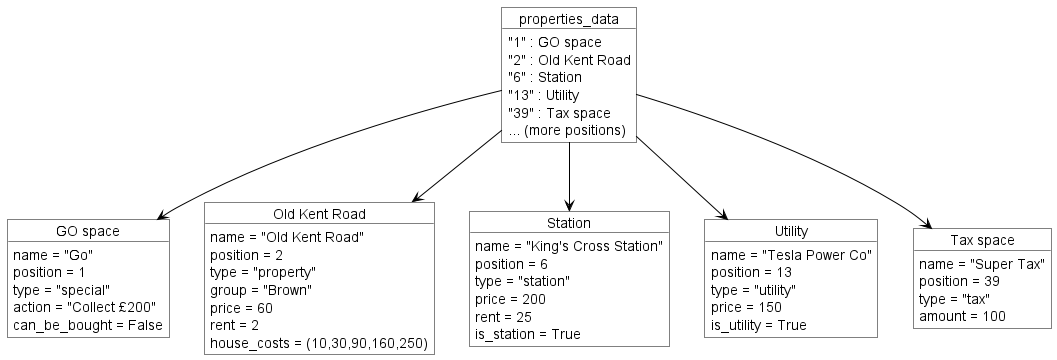 @startuml
skinparam object {
  BackgroundColor white
  BorderColor black
  ArrowColor black
}

object "properties_data" as PropertiesDict {
  "1" : GO space
  "2" : Old Kent Road
  "6" : Station
  "13" : Utility
  "39" : Tax space
  ... (more positions)
}

object "GO space" as Prop1 {
  name = "Go"
  position = 1
  type = "special"
  action = "Collect £200"
  can_be_bought = False
}

object "Old Kent Road" as Prop2 {
  name = "Old Kent Road"
  position = 2
  type = "property"
  group = "Brown"
  price = 60
  rent = 2
  house_costs = (10,30,90,160,250)
}

object "Station" as Prop6 {
  name = "King's Cross Station"
  position = 6
  type = "station"
  price = 200
  rent = 25
  is_station = True
}

object "Utility" as Prop13 {
  name = "Tesla Power Co"
  position = 13
  type = "utility"
  price = 150
  is_utility = True
}

object "Tax space" as Prop39 {
  name = "Super Tax"
  position = 39
  type = "tax"
  amount = 100
}

PropertiesDict --> Prop1
PropertiesDict --> Prop2
PropertiesDict --> Prop6
PropertiesDict --> Prop13
PropertiesDict --> Prop39
@enduml